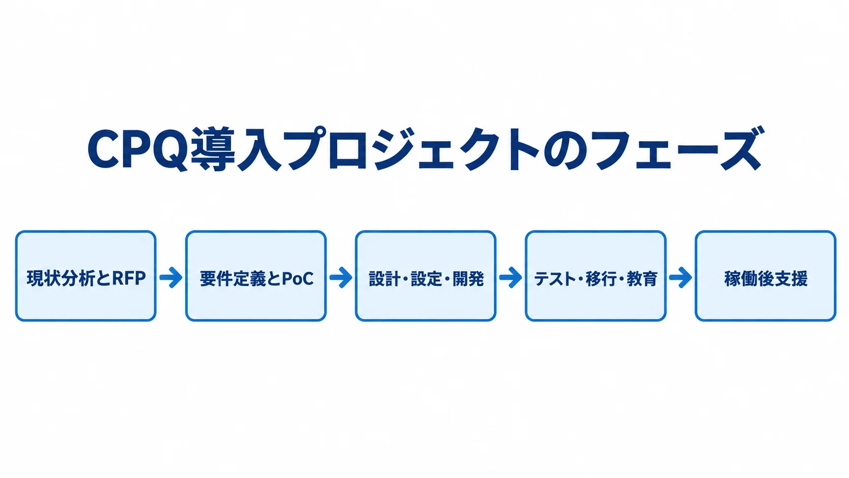 CPQ導入プロジェクトを現状分析とRFP、要件定義とPoC、設計・設定・開発、テスト・移行・教育、稼働後支援の順に示す図解。