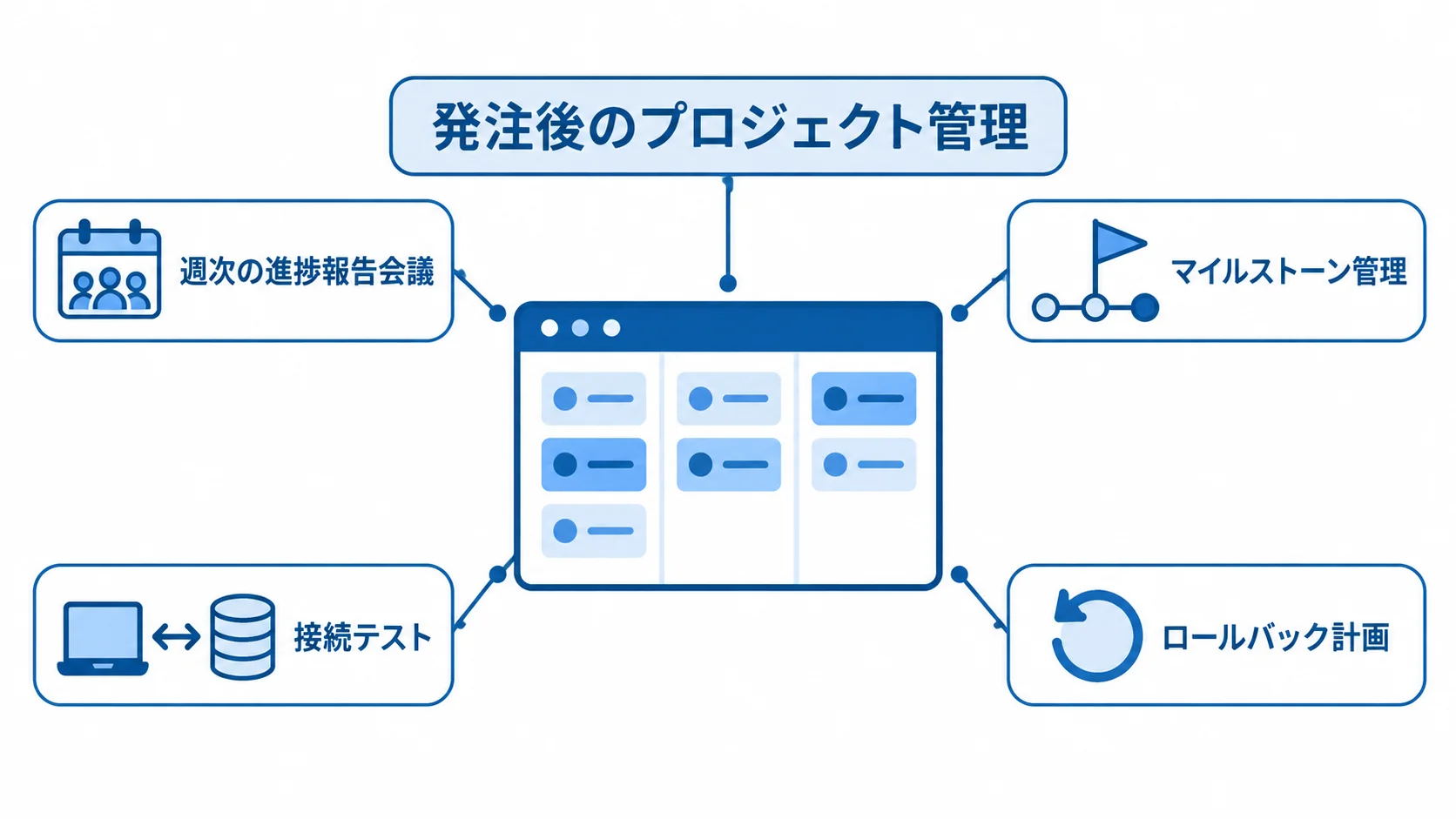プロジェクト管理を中心に、進捗報告会議、マイルストーン、接続テスト、ロールバック計画を配置した図解。