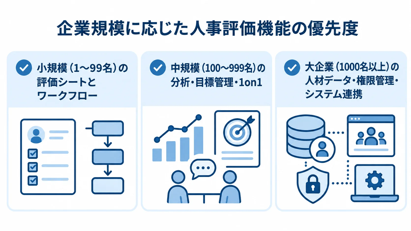 企業規模ごとの人数帯と優先機能を示す図 小規模、中規模、大企業の人数帯と、それぞれで優先する人事評価システムの機能を3枚のカードで示す図解。