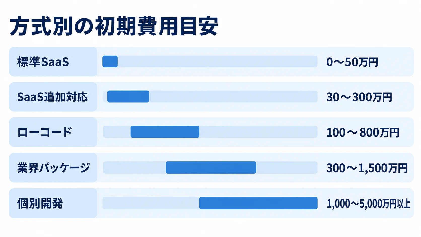在庫管理システムの方式ごとの初期費用目安。 標準SaaSから個別開発まで5方式の初期費用目安を範囲付きの横棒で比較した図。