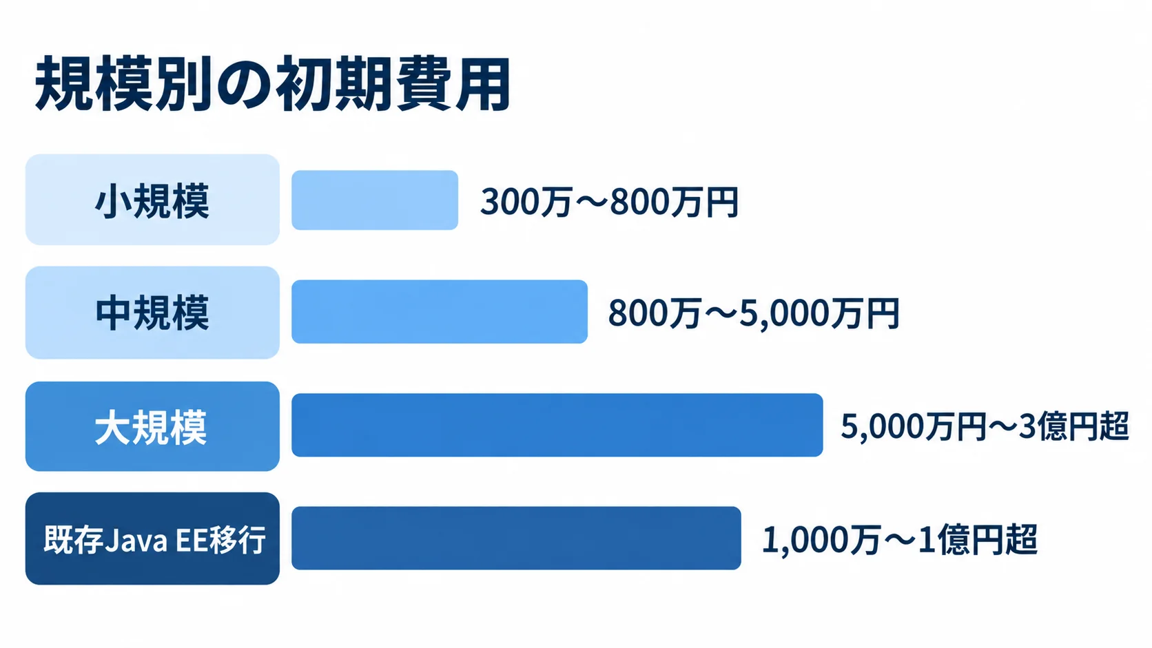Java EEシステムの規模別初期費用 小規模、中規模、大規模、既存Java EE移行の初期費用目安を横棒で比較する図解。