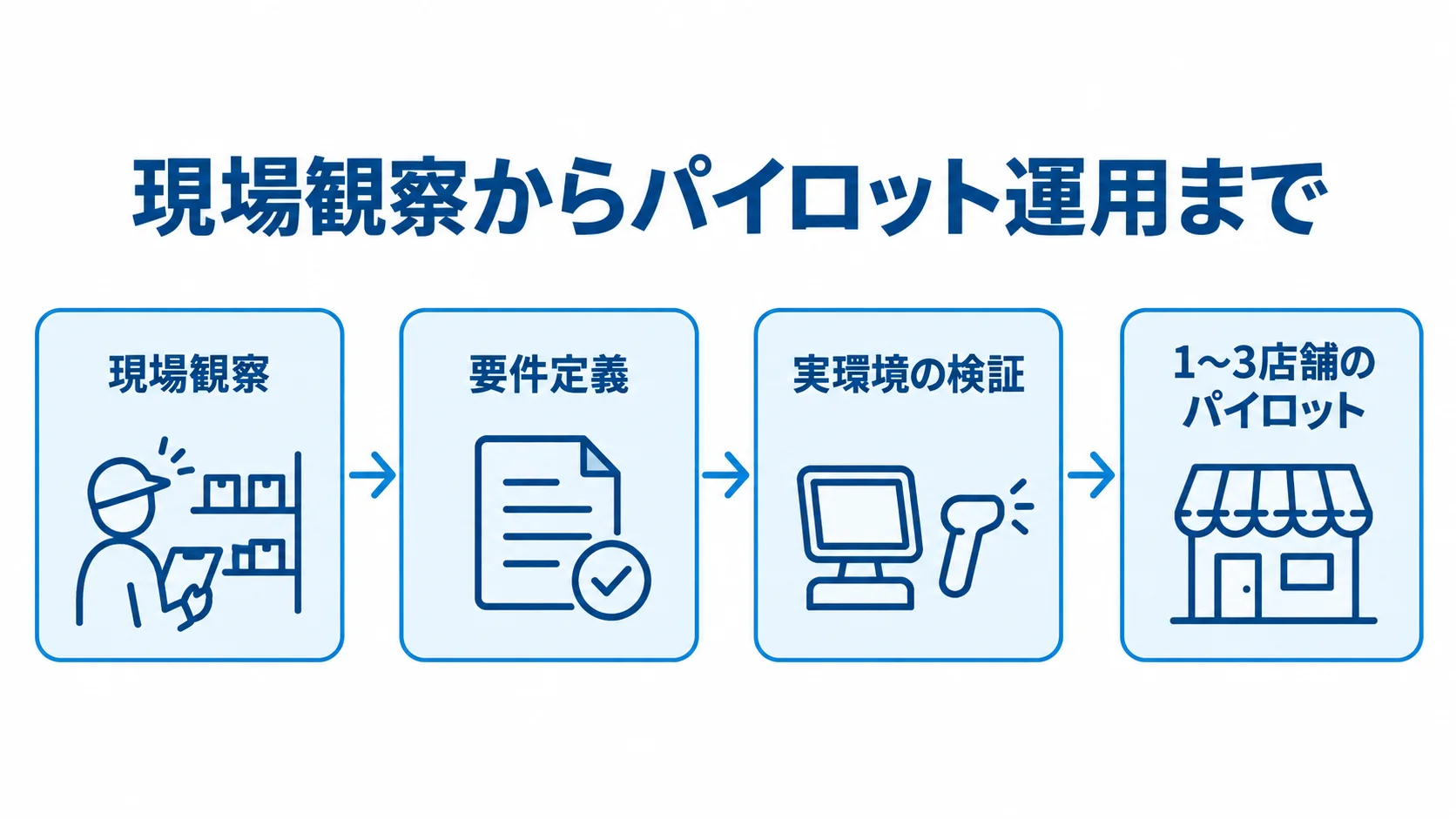 現場観察、要件定義、実環境の検証、1〜3店舗のパイロットを順につないだ図。