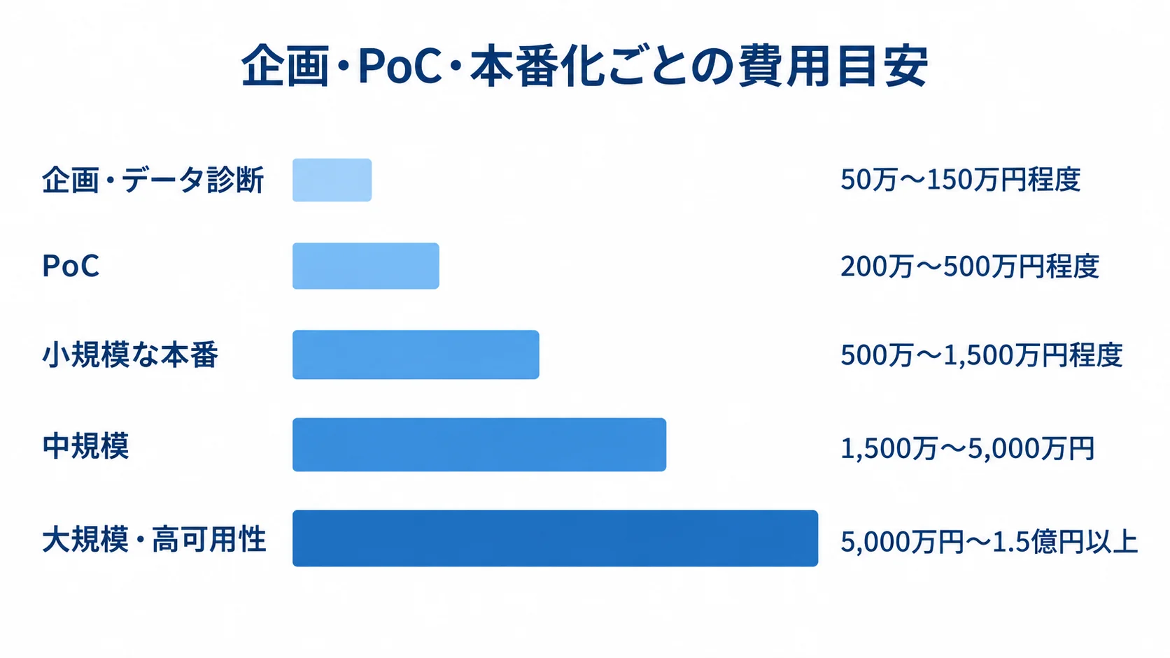 LightGBM開発の企画・データ診断、PoC、小規模な本番、中規模、大規模・高可用性の費用帯を並べた棒グラフ。