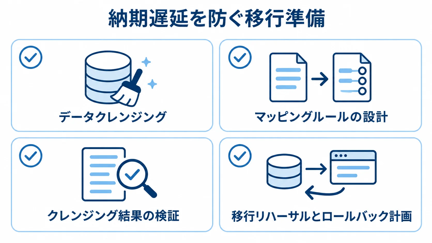納期遅延を防ぐデータ整備と移行リハーサルの確認項目 データクレンジング、マッピングルール、クレンジング結果の検証、移行リハーサルとロールバック計画を確認項目として示す図。