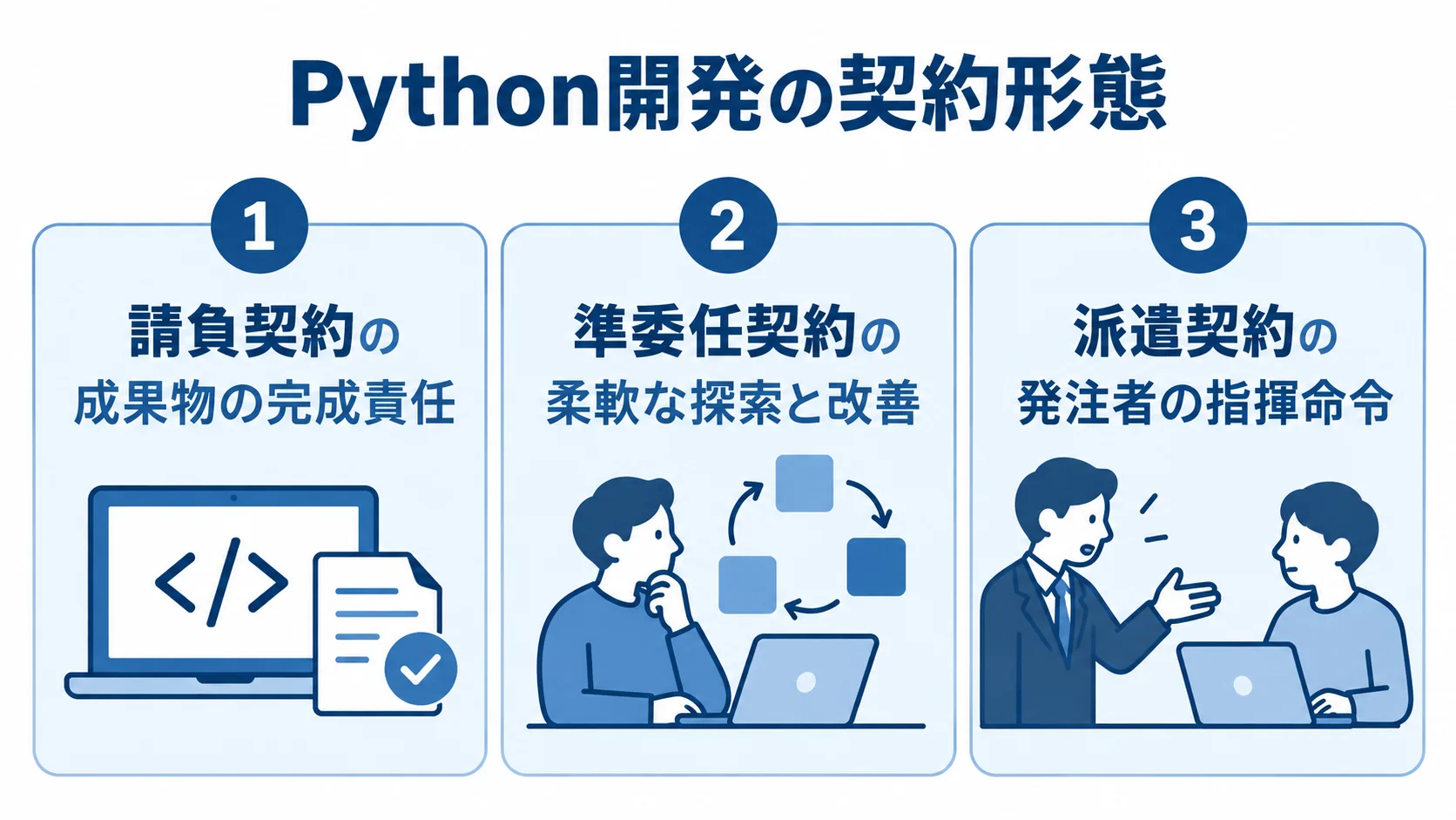 Python開発における契約形態の違い Python開発で選べる3種類の契約形態と、それぞれの性質を示した図解。