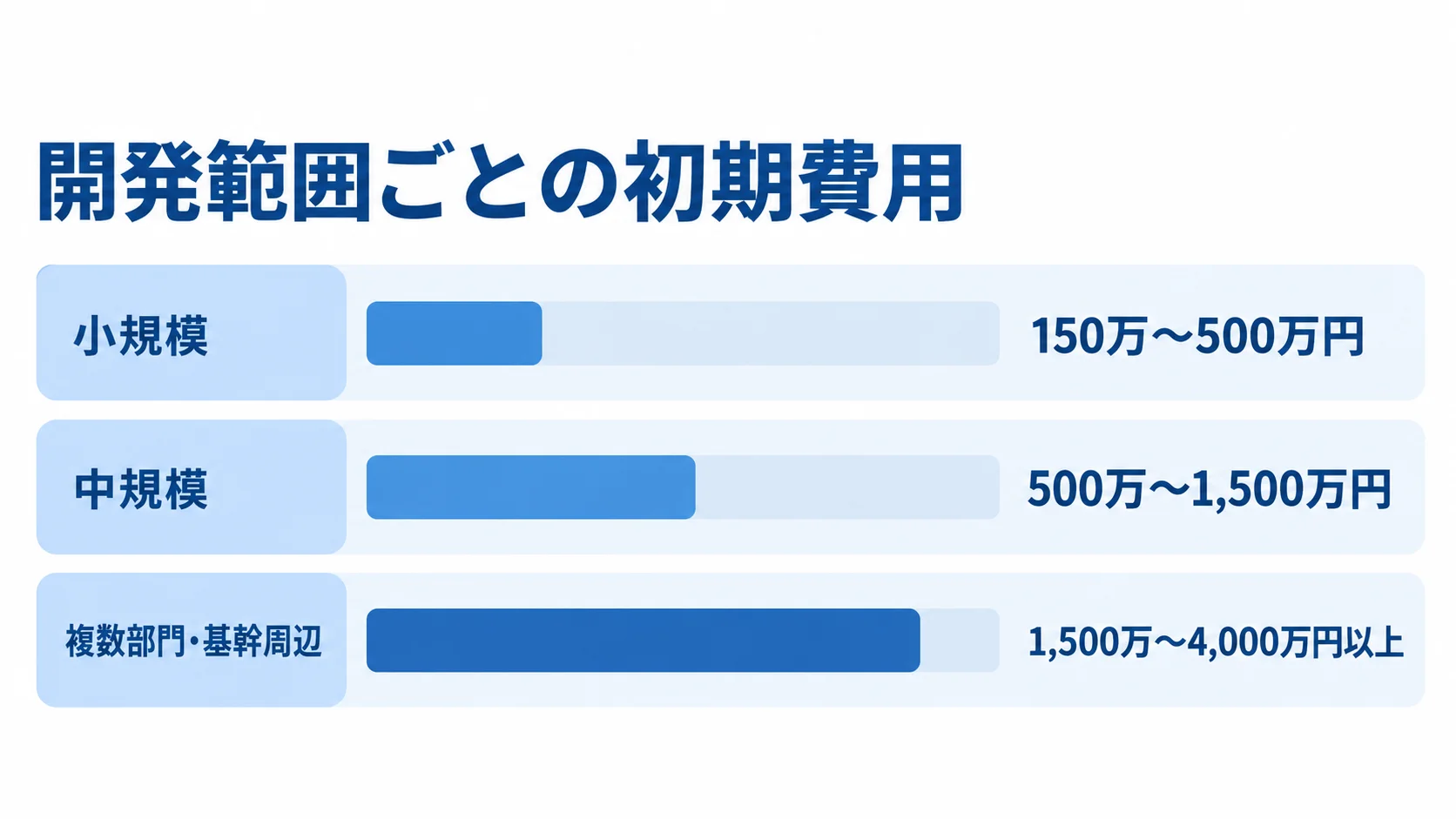 開発範囲別の初期費用の推定レンジを示す図解 小規模、中規模、複数部門・基幹周辺の初期費用の推定レンジを横棒で比較した図。
