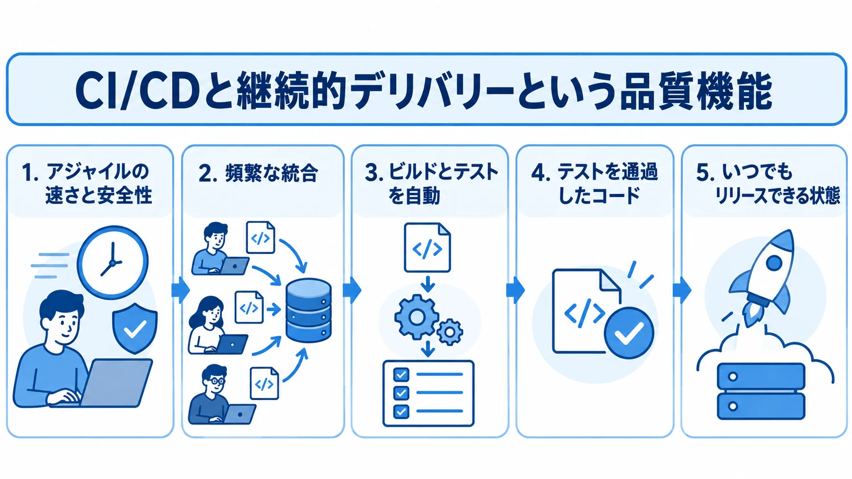 CI/CDで保つリリース可能な状態 CIの統合と自動テストから、継続的デリバリーのリリース可能な状態までを示す図