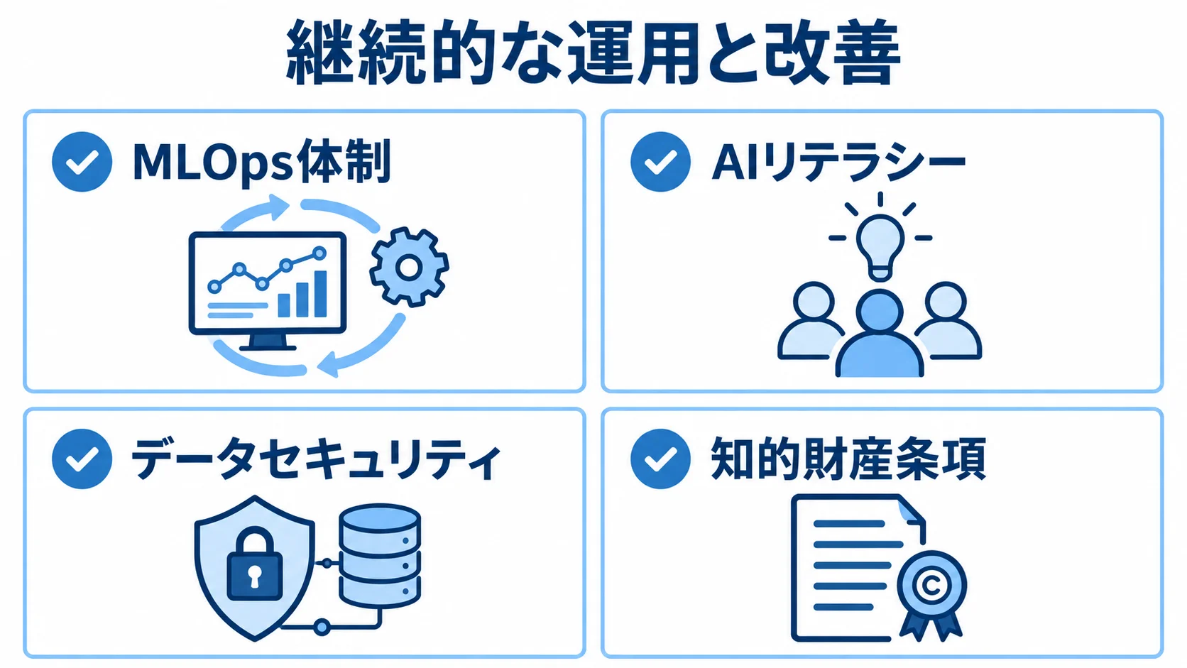 MLOps体制、AIリテラシー、データセキュリティ、知的財産条項を並べた運用確認図。