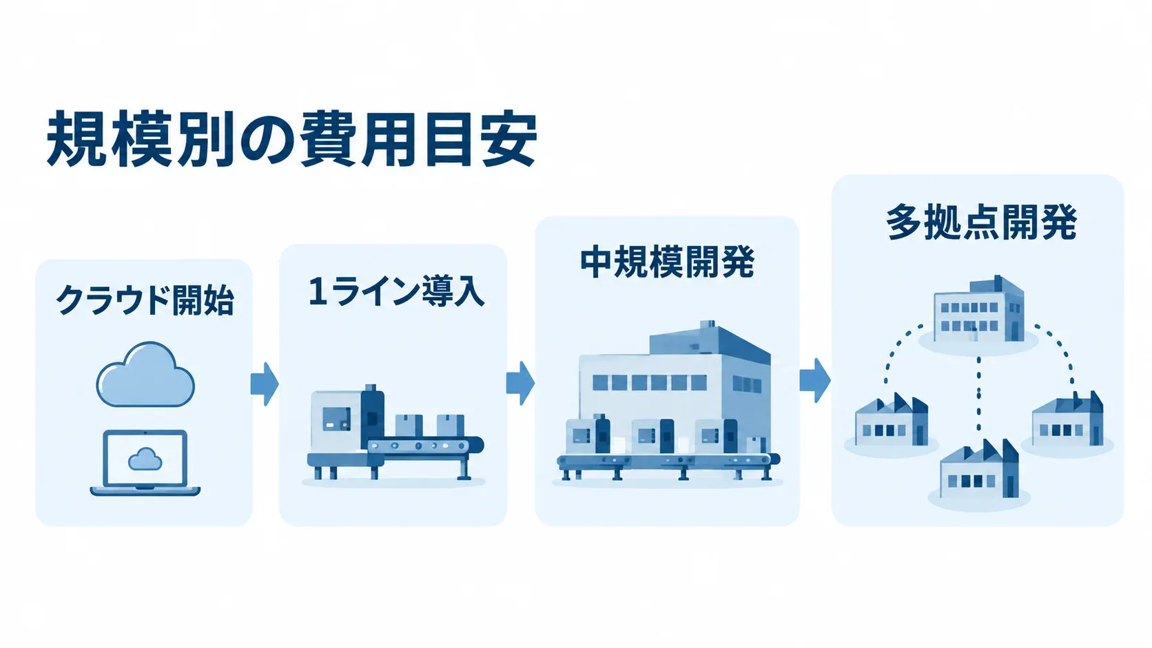 導入規模ごとの費用目安 規模別の費用目安として、クラウド開始から1ライン導入、中規模開発、多拠点開発へ進む4段階を示した図。