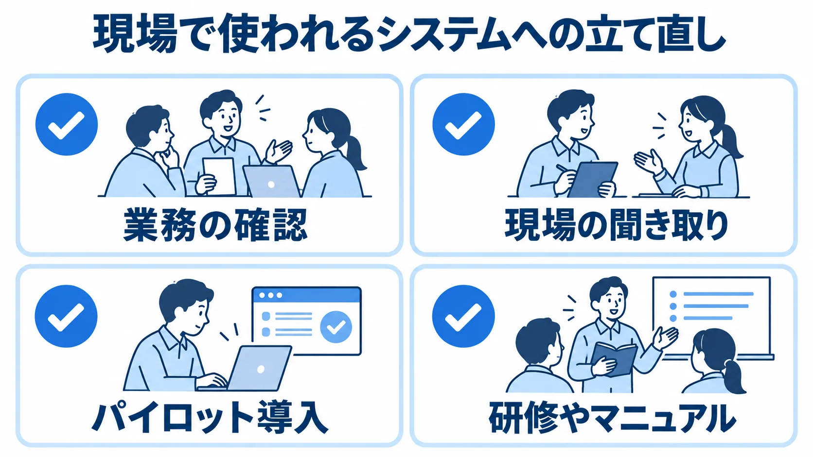 業務の確認、現場の聞き取り、パイロット導入、研修やマニュアルを並べたチェックリスト。
