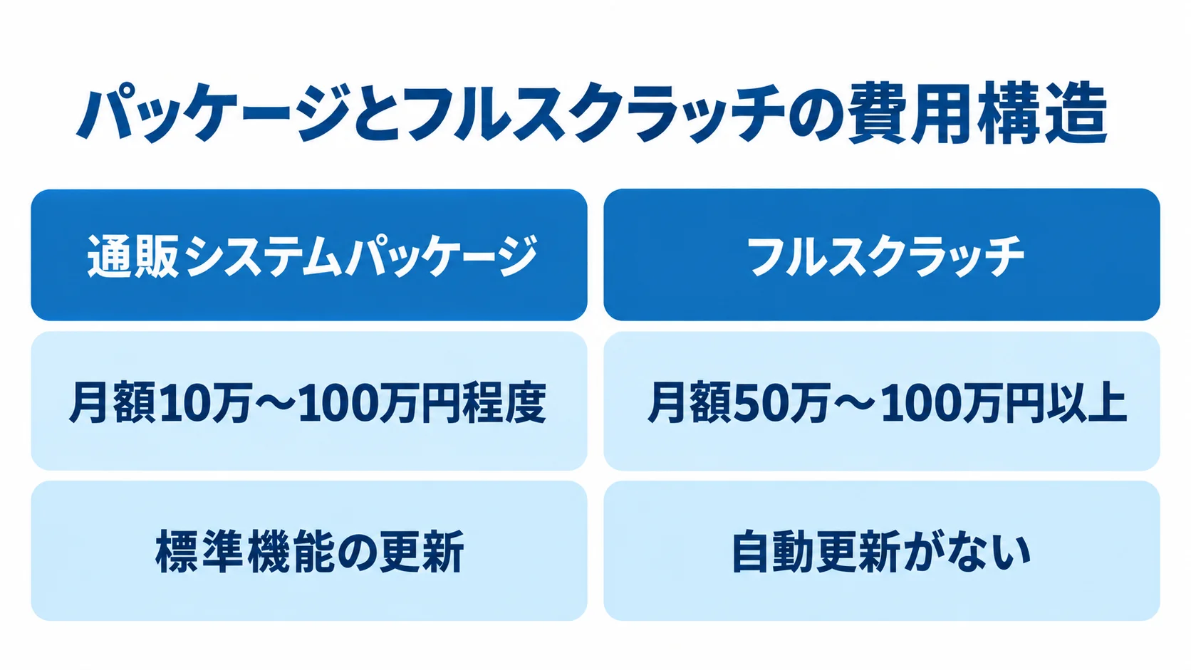 パッケージとフルスクラッチの費用構造を比較する図 通販システムパッケージとフルスクラッチを左右2列に置き、月額費用と更新方式を比較した図。