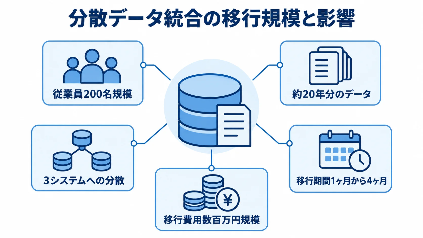 分散データ統合の規模と移行への影響 商社事例の従業員規模、蓄積期間、分散先、移行期間、移行費用を5つの注釈線で示す図。