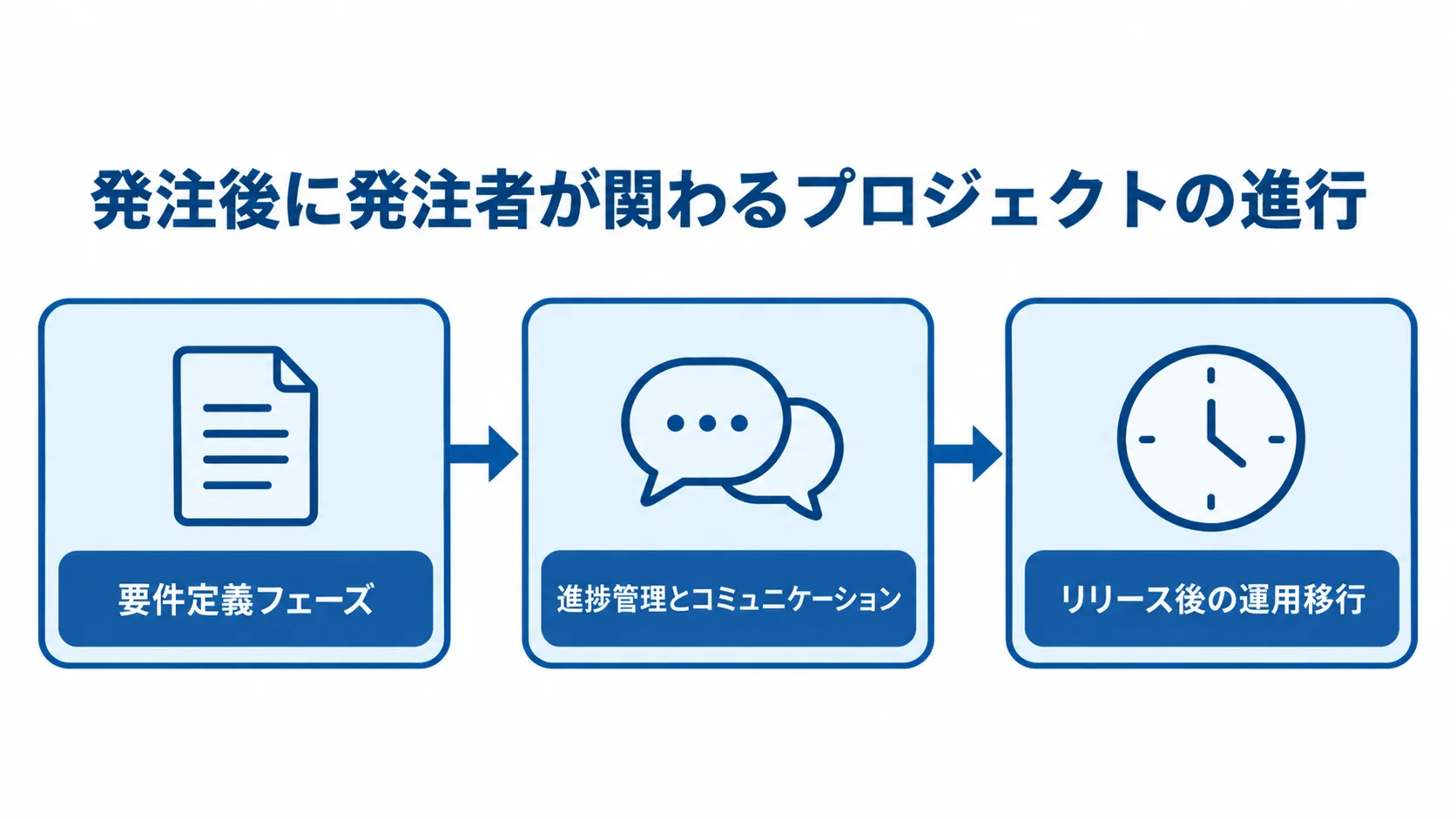 発注後のプロジェクト推進段階を示す図 発注後のプロジェクトが要件定義、進捗管理、リリース後の運用移行へ進む流れを示す図。