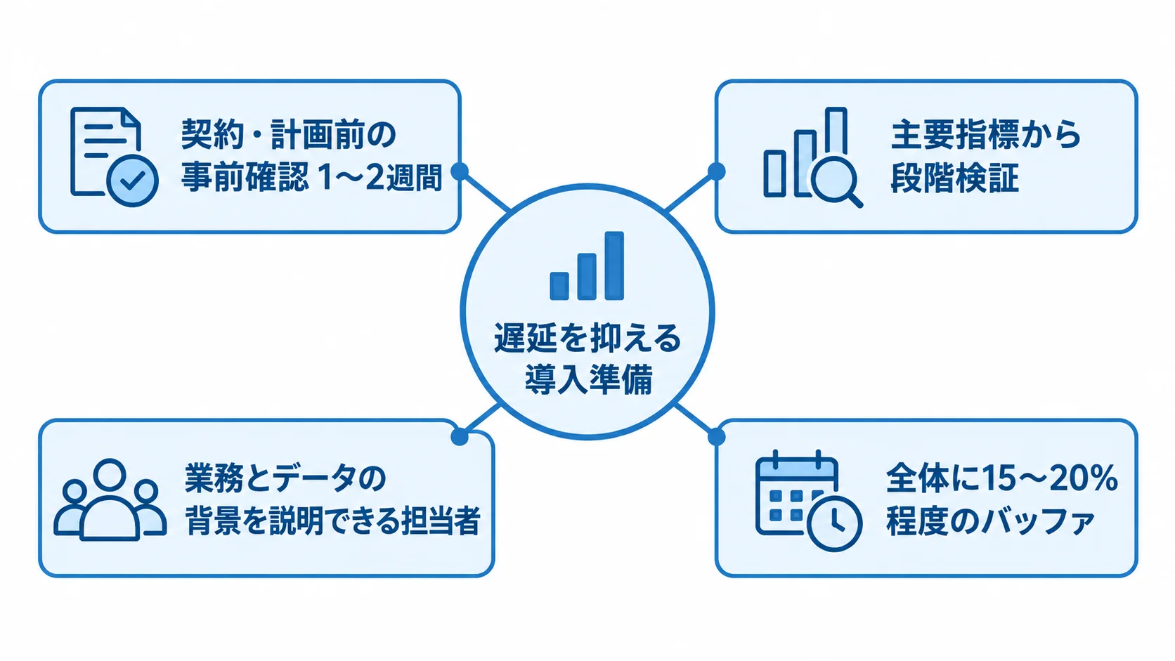 Tableau導入の遅延を抑える準備項目 事前確認、段階検証、担当者配置、スケジュールのバッファを示すチェックリスト図解。
