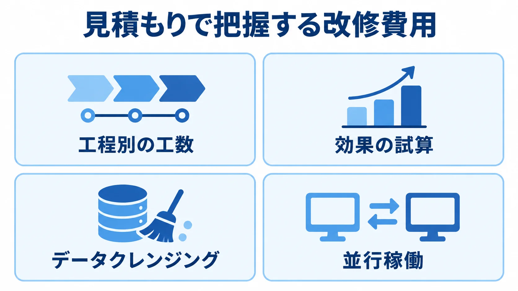 改修費用の見積もりと隠れコストの確認項目 改修費用の見積もりに関わる工程別の工数、効果の試算、データクレンジング、並行稼働を4枚のパネルで示した図。
