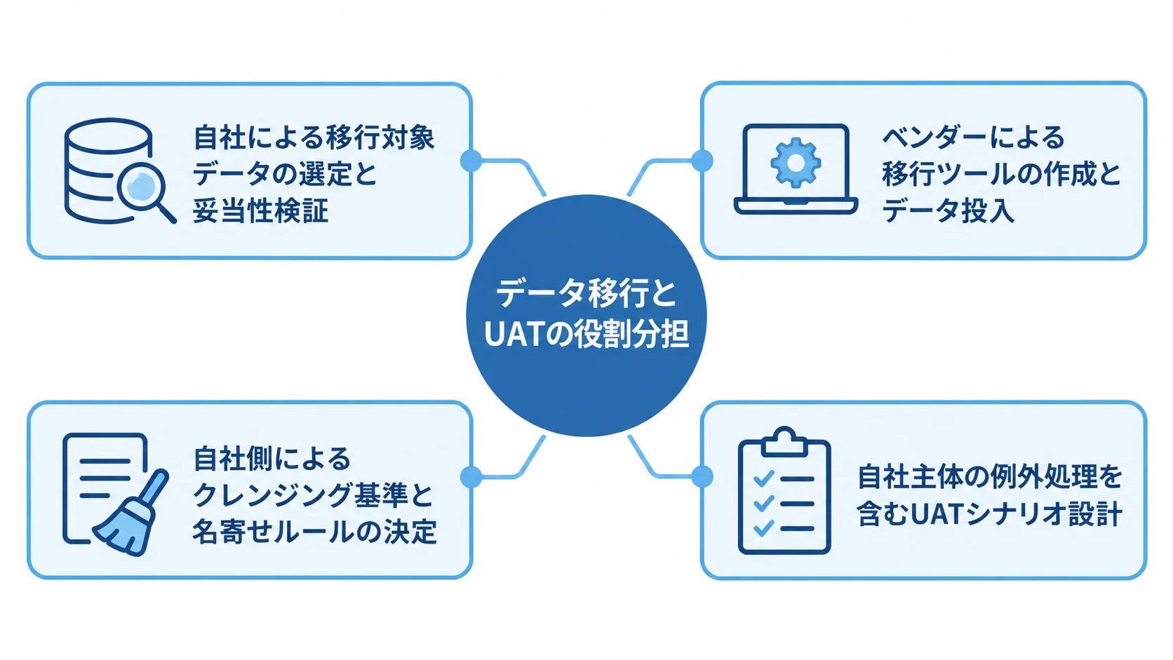 データ移行とUATの役割分担 データ移行とUATの役割分担を中央に置き、自社とベンダーの担当作業を4方向に示した図。