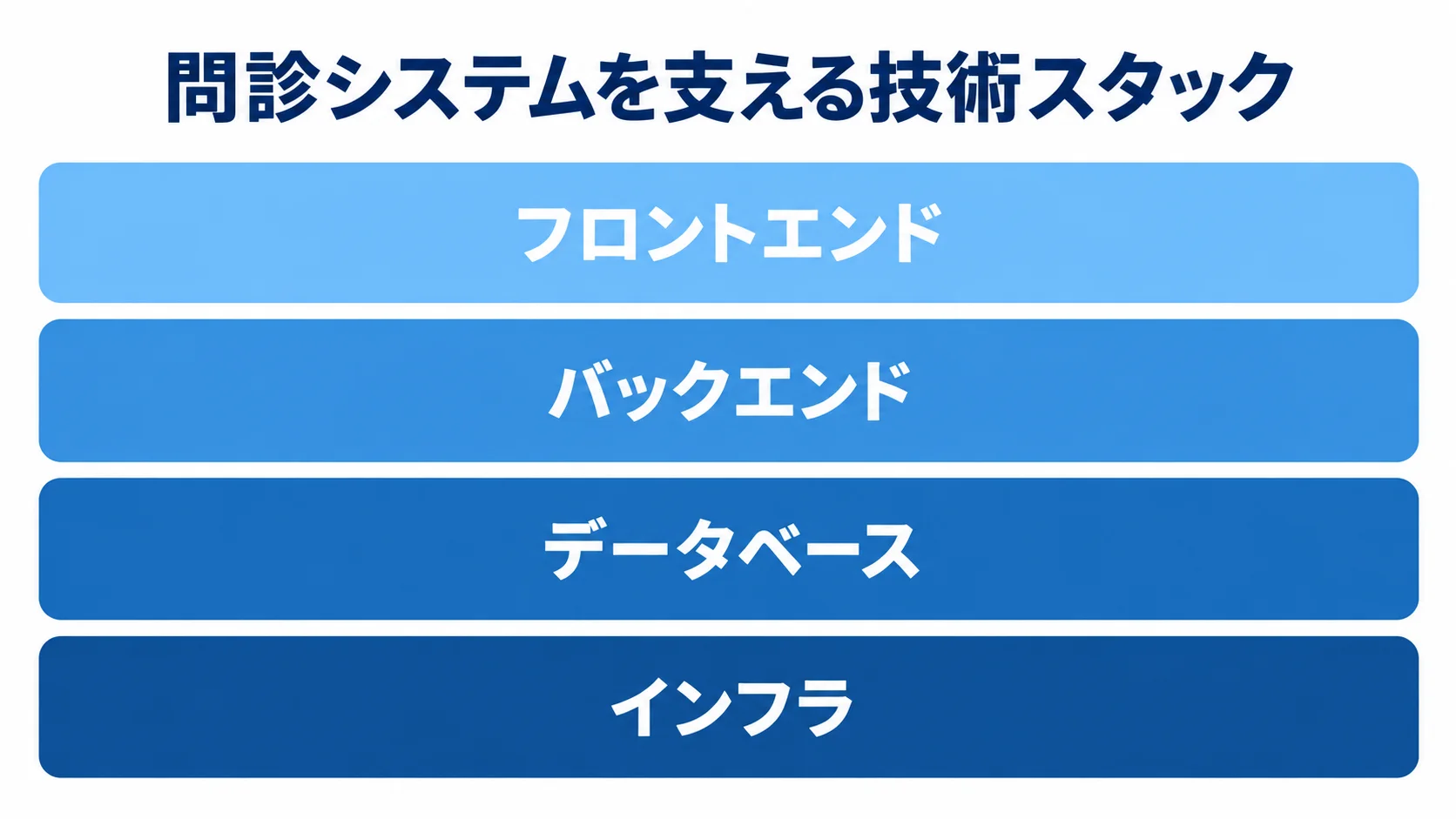 問診システムを支える技術スタック 問診システムの技術スタックをフロントエンド、バックエンド、データベース、インフラの4層で示す図