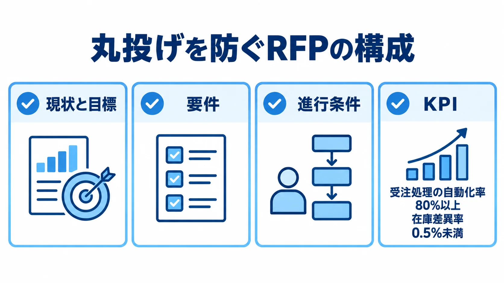 RFPに含める4項目を整理した図解 RFPに盛り込む現状と目標、要件、進行条件、KPIを4枚のチェックカードで示した図解