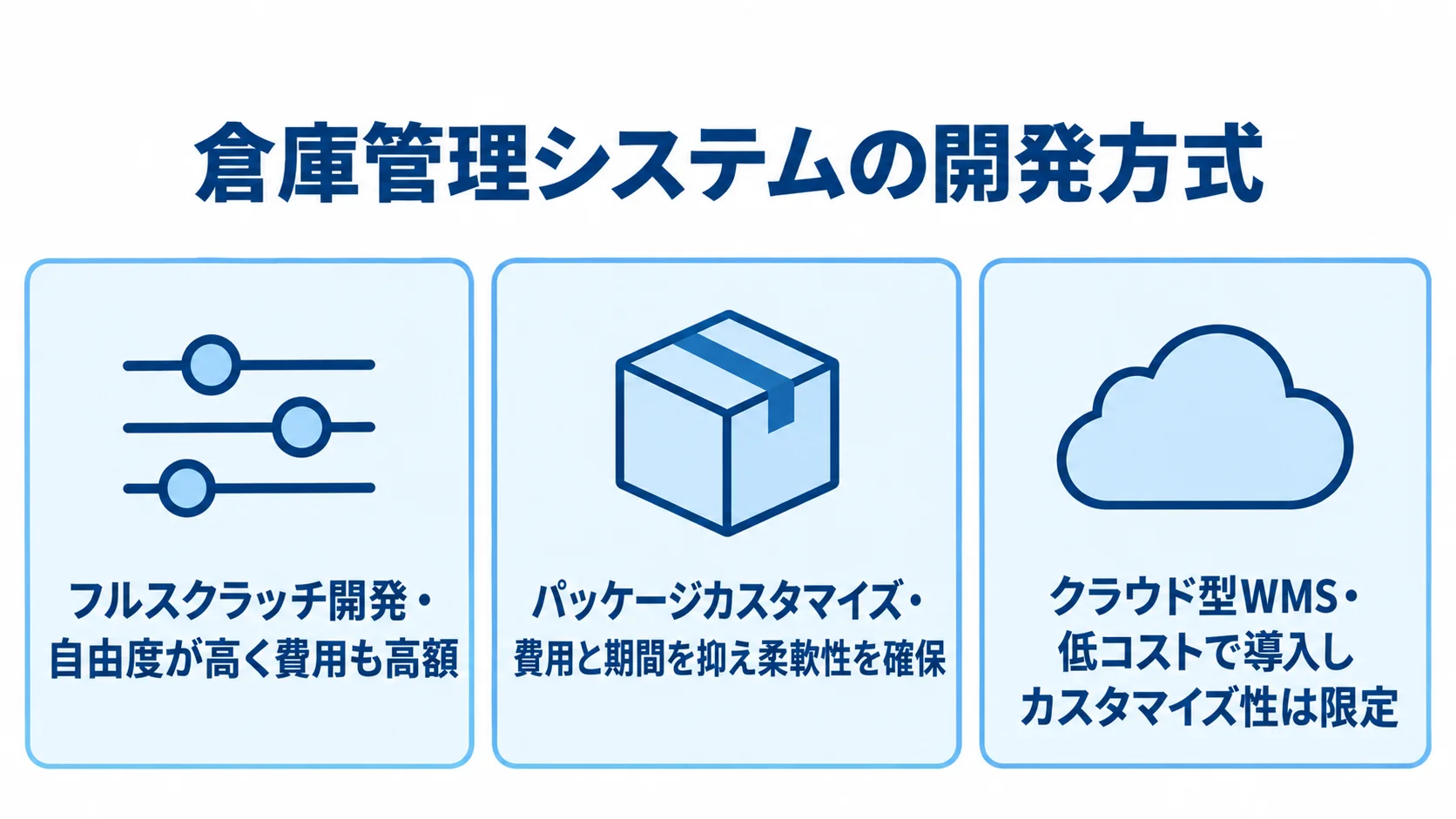 フルスクラッチ、パッケージカスタマイズ、クラウド型WMSの特徴を並べた図。