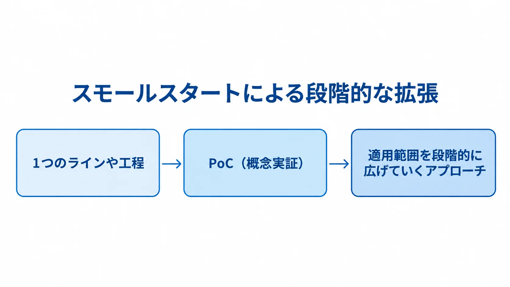 スモールスタートによるAI異常検知の段階的拡張 1つのラインや工程からPoCを行い、効果確認後に適用範囲を広げる流れを示した図解。