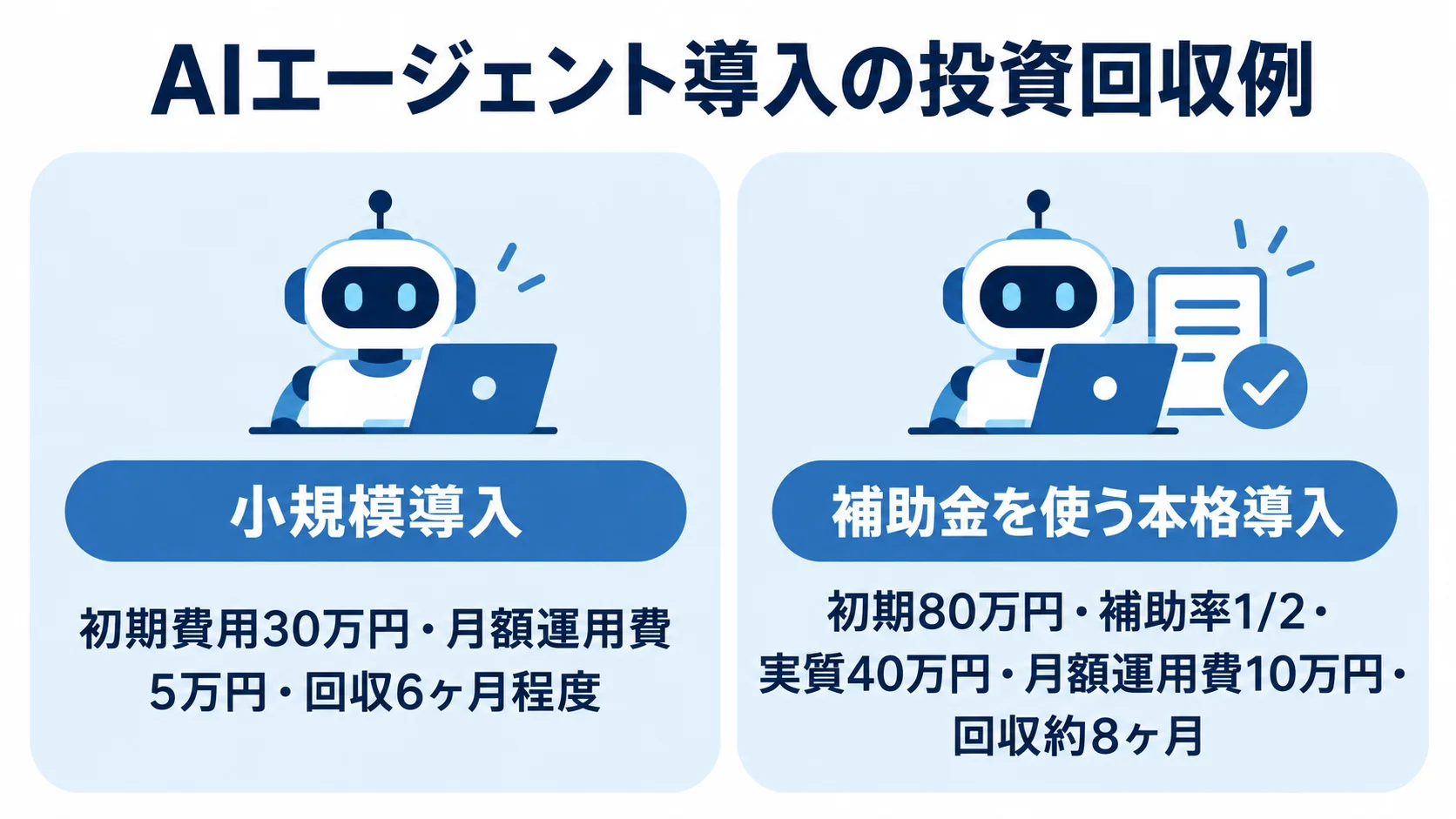 AIエージェント導入の投資回収シミュレーション比較図 AIエージェント導入の小規模導入と補助金を使う本格導入について、初期費用、月額運用費、回収期間を比較した図。