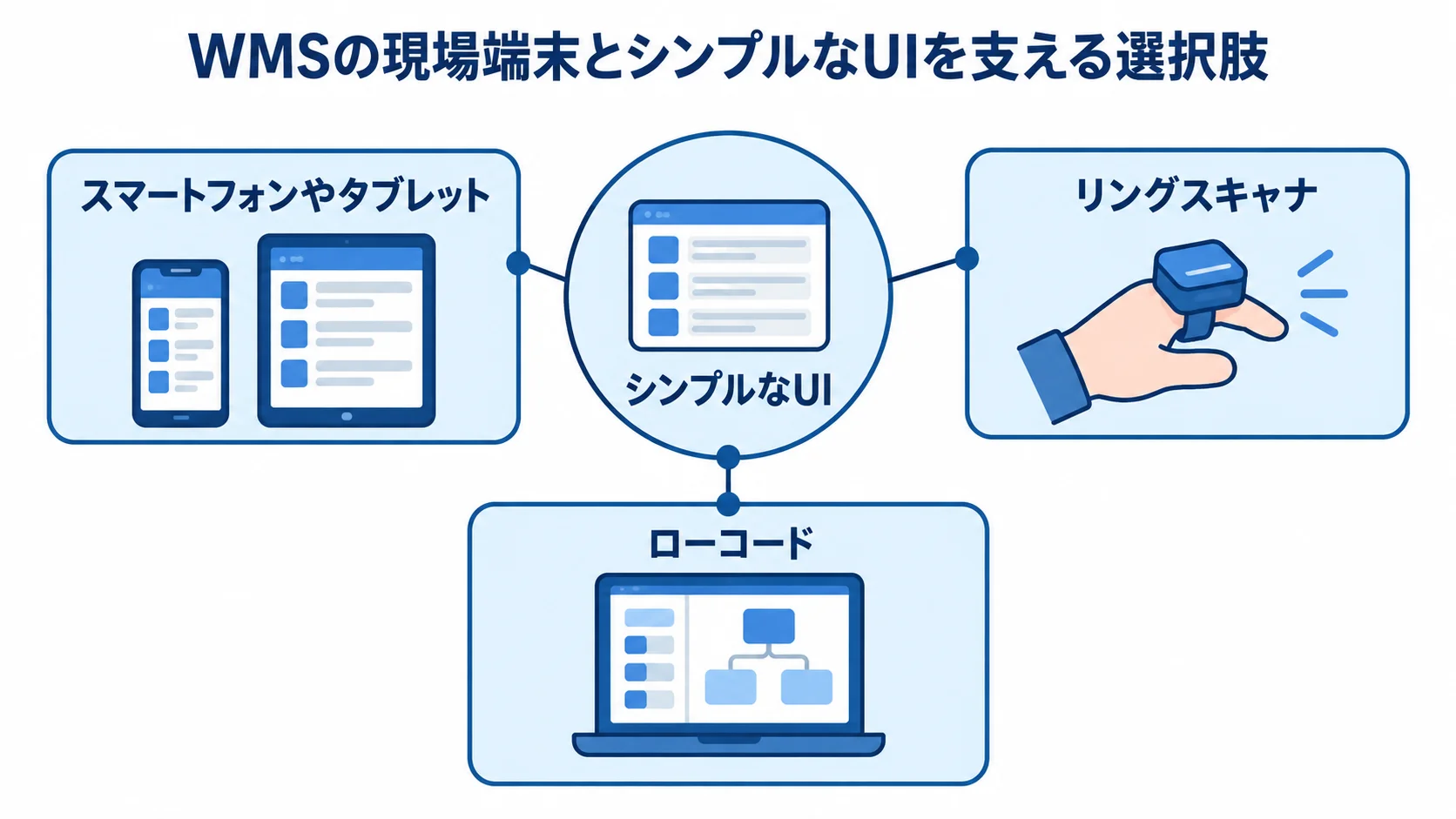WMSの現場端末とローコードによるUI活用 シンプルなUIを中心に、スマートフォンやタブレット、リングスキャナ、ローコードを結んだ図