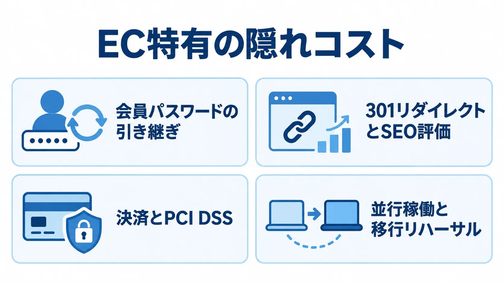 EC改修で見落としやすい隠れコスト 会員データ、SEO、決済、並行稼働の4項目をカードで整理した図解