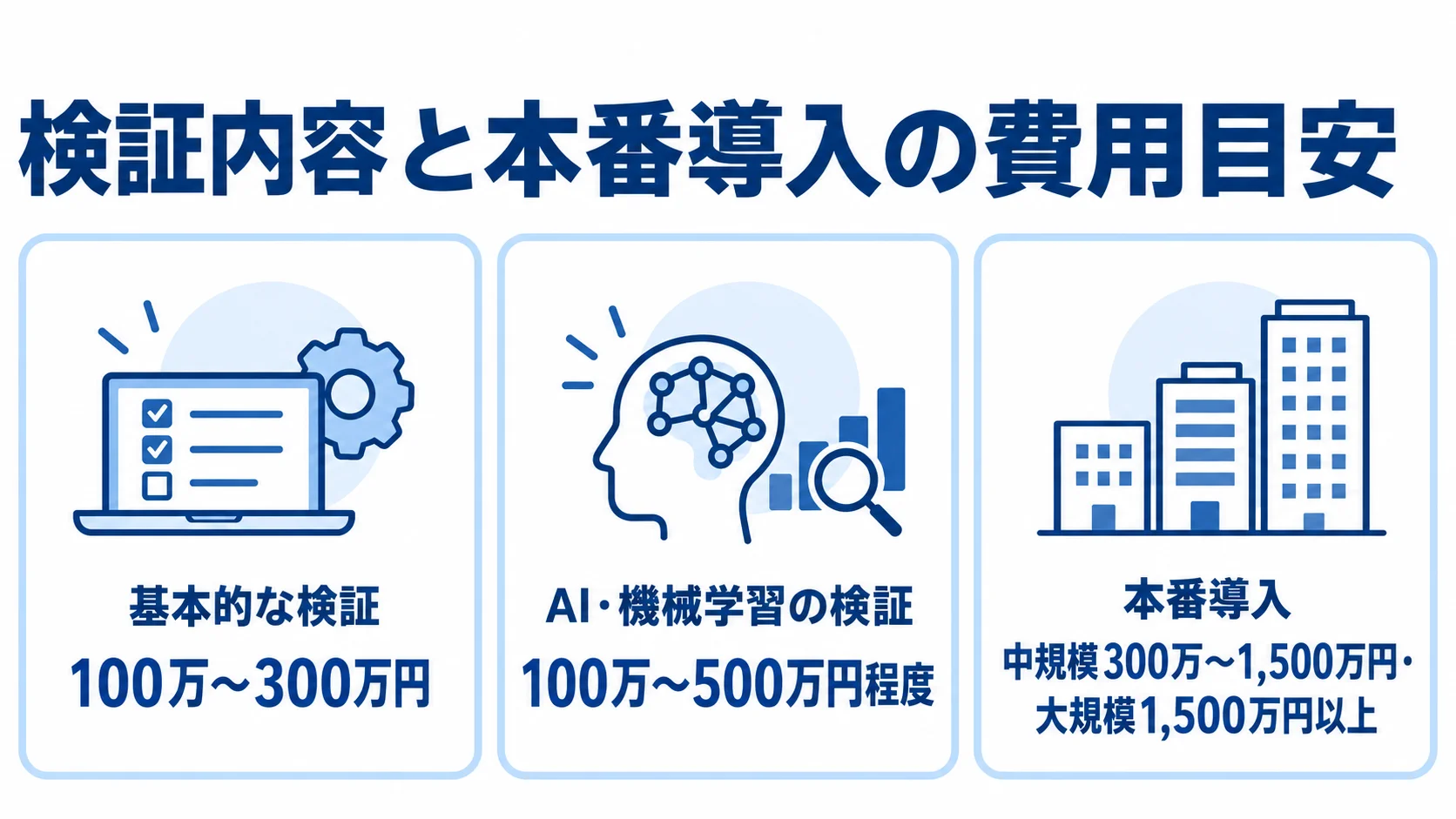 PoCの検証内容別と本番導入の費用目安 基本的な検証、AI・機械学習の検証、本番導入の費用目安を3つのパネルで比較した図
