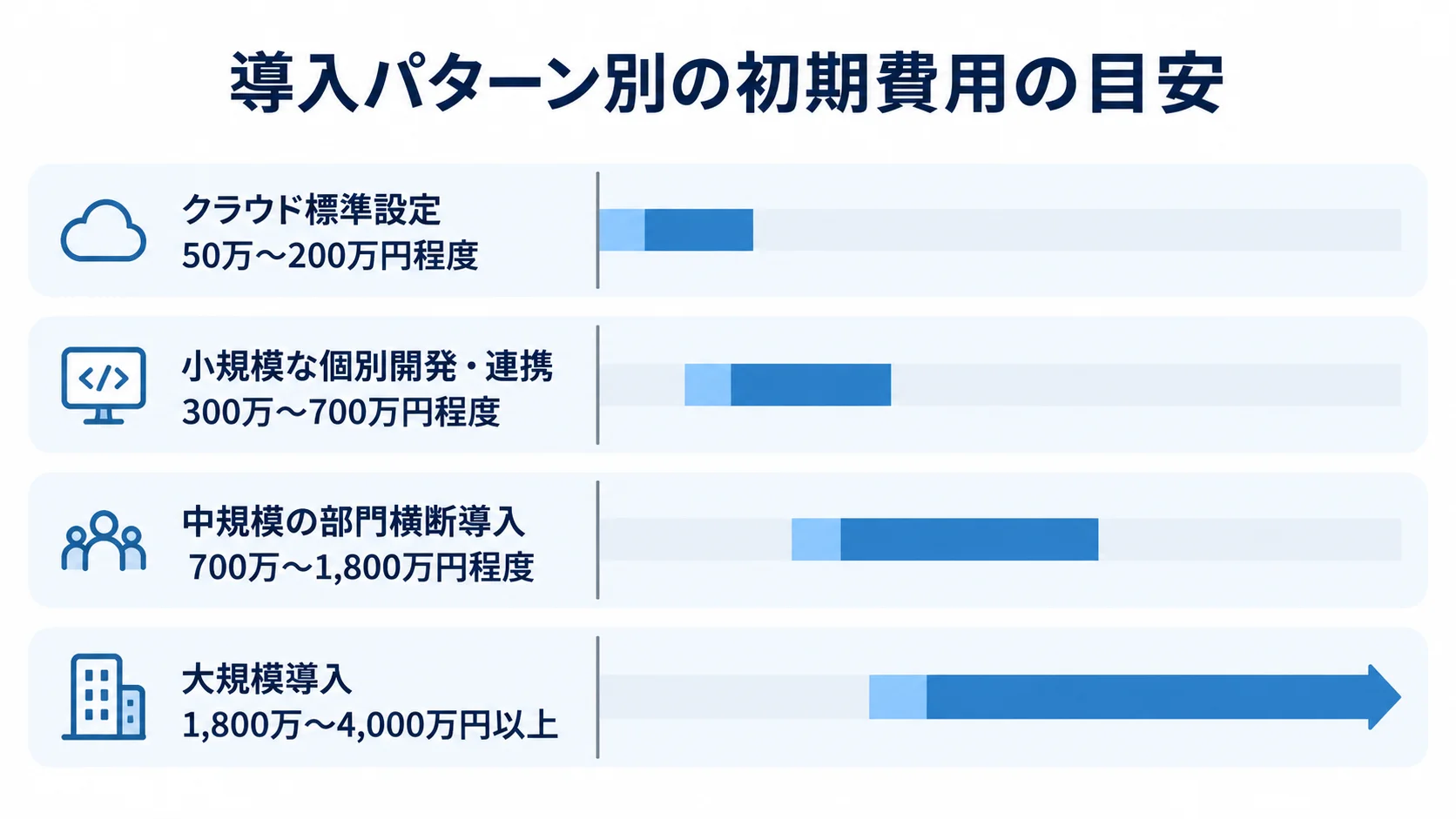 導入パターン別の初期費用の範囲 クラウド標準設定から大規模導入まで、4つの導入パターン別に初期費用の範囲を横棒で比べた図