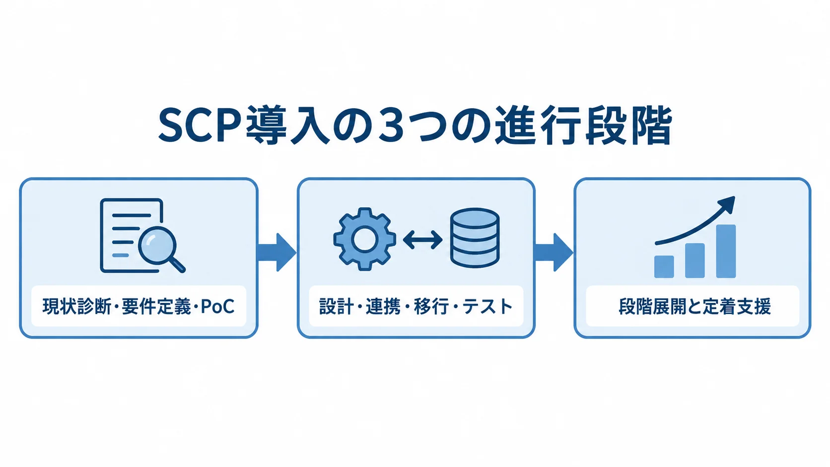 SCP導入を現状診断とPoC、設計とテスト、段階展開と定着支援の順に示す図
