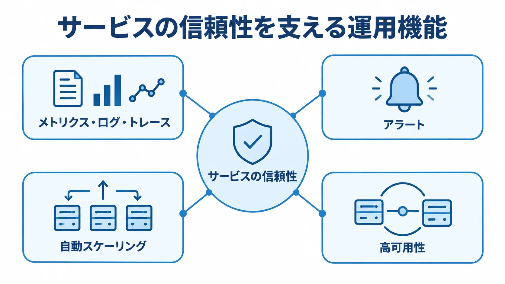 監視とスケーリングによるサービスの信頼性 サービスの信頼性を中央に置き、メトリクス・ログ・トレース、アラート、自動スケーリング、高可用性を周囲に示した図