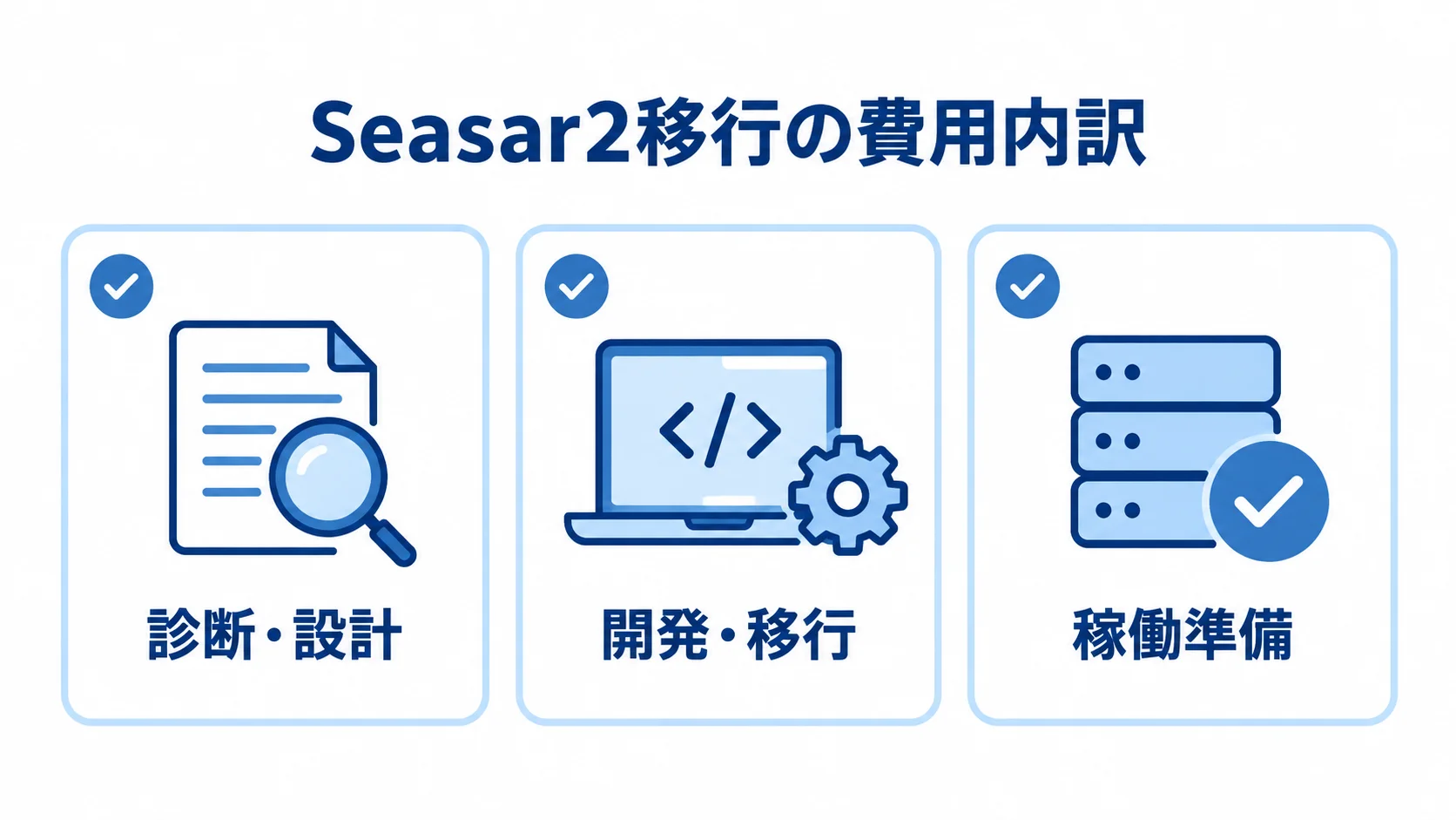 Seasar2移行の費用項目を診断・設計、開発・移行、稼働準備の3区分に整理した図解。