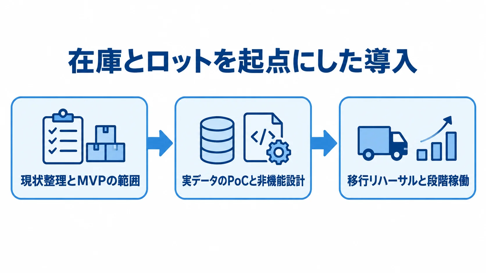 包装資材管理システムの導入プロセス 現状整理とMVPの範囲決めからPoC、移行リハーサルと段階稼働へ進む3段階の図。