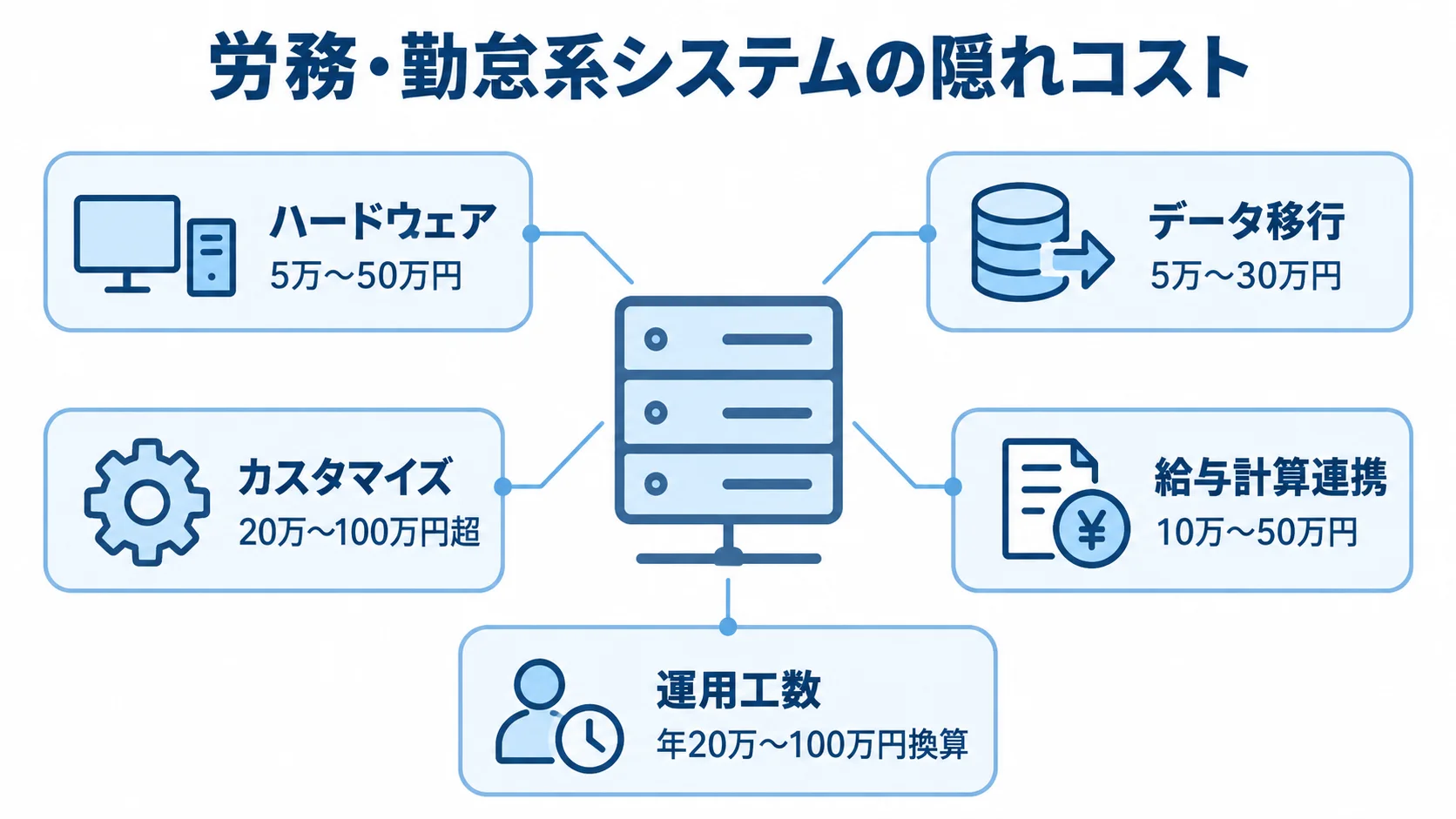 労務・勤怠系システムのTCOに含めるハードウェア、データ移行、カスタマイズ、給与計算連携、運用工数の費用幅を示す図