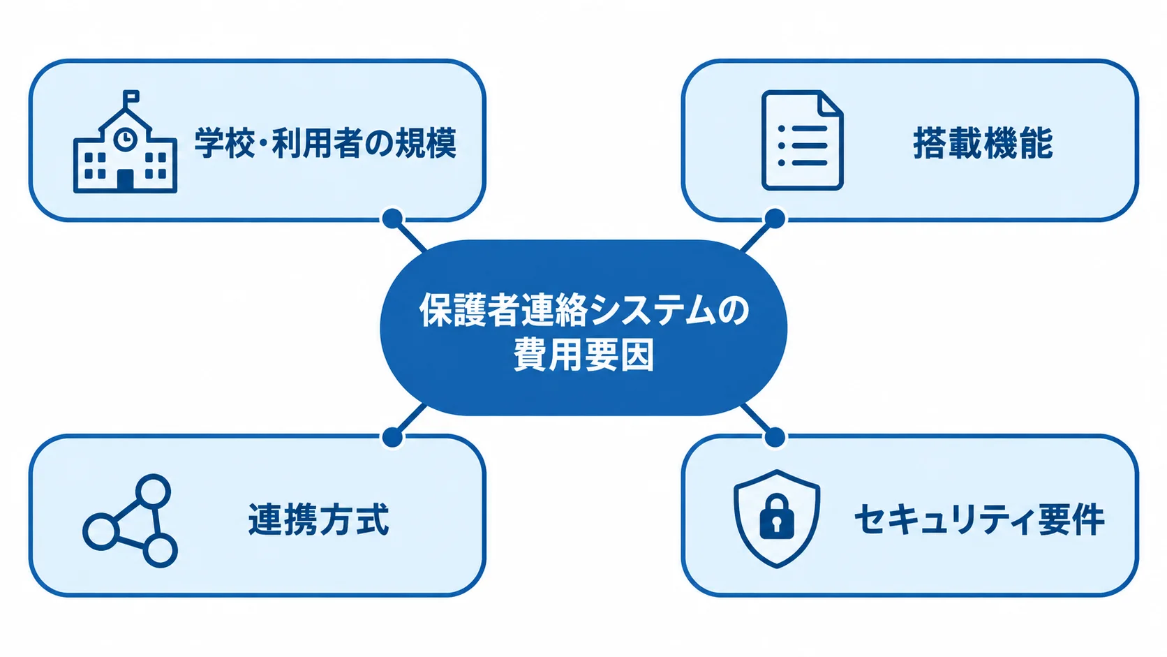 学校や利用者の規模、搭載機能、連携方式、セキュリティ要件が費用要因として並ぶ図