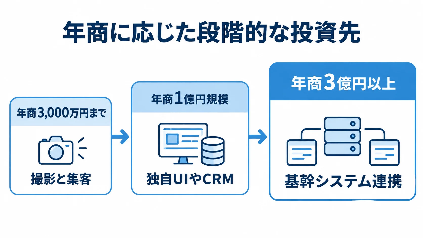 年商別に見る段階的な投資先の尺度図 年商3,000万円までの撮影と集客、年商1億円規模の独自UIやCRM、年商3億円以上の基幹システム連携を段階別に示す図。