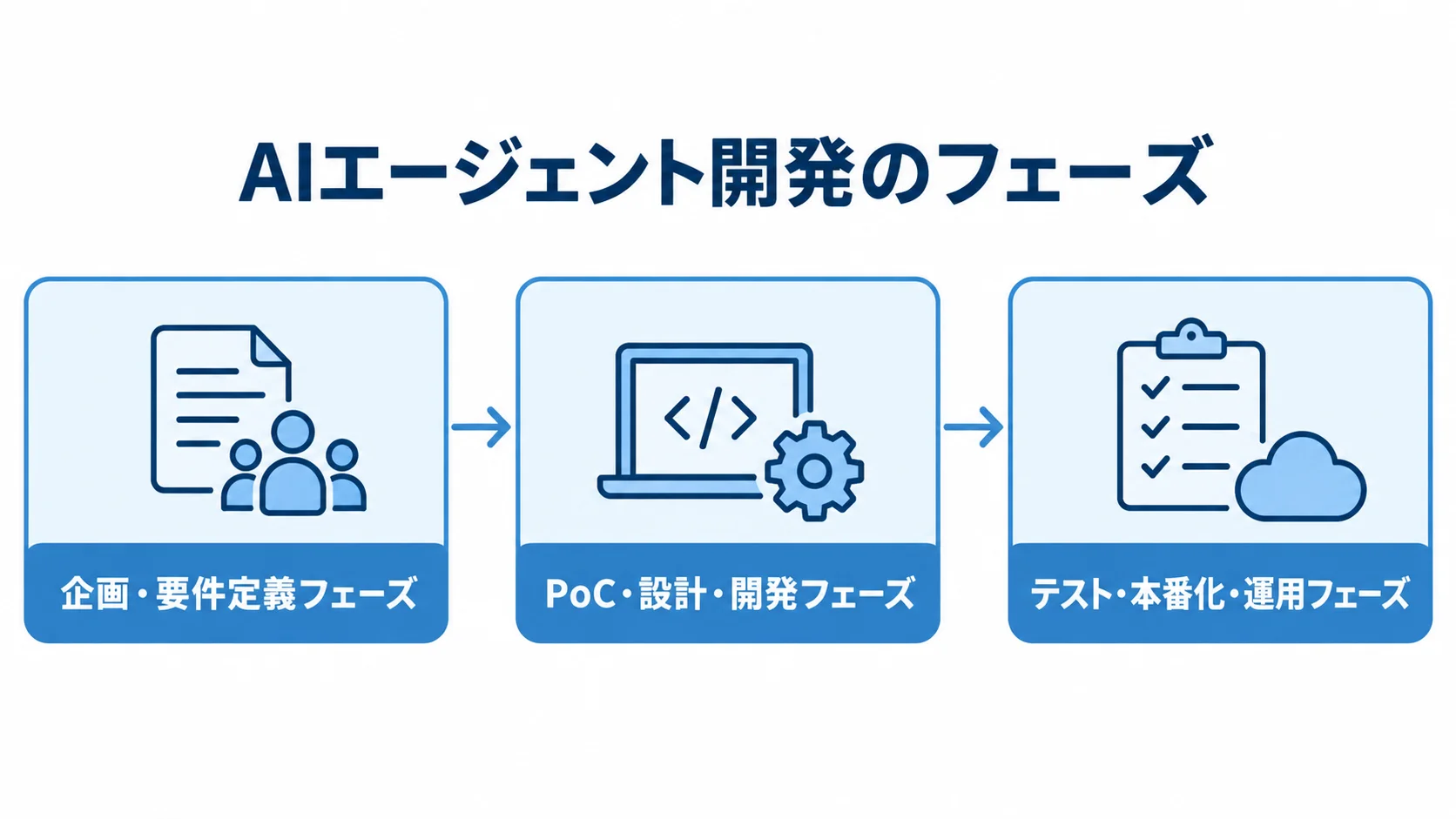AIエージェント開発のフェーズ 企画・要件定義、PoC・設計・開発、テスト・本番化・運用の順に進む図