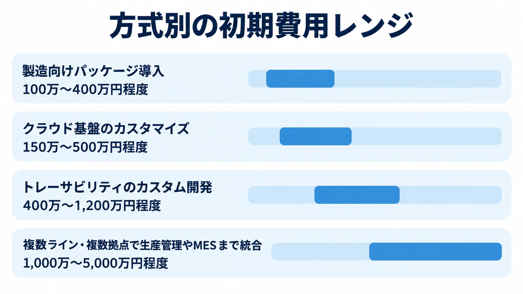 トレーサビリティシステムの方式別初期費用レンジを比較する図 製造向けパッケージ導入、クラウド基盤のカスタマイズ、カスタム開発、複数ライン・複数拠点の統合について、初期費用の範囲を横棒で比較した図。