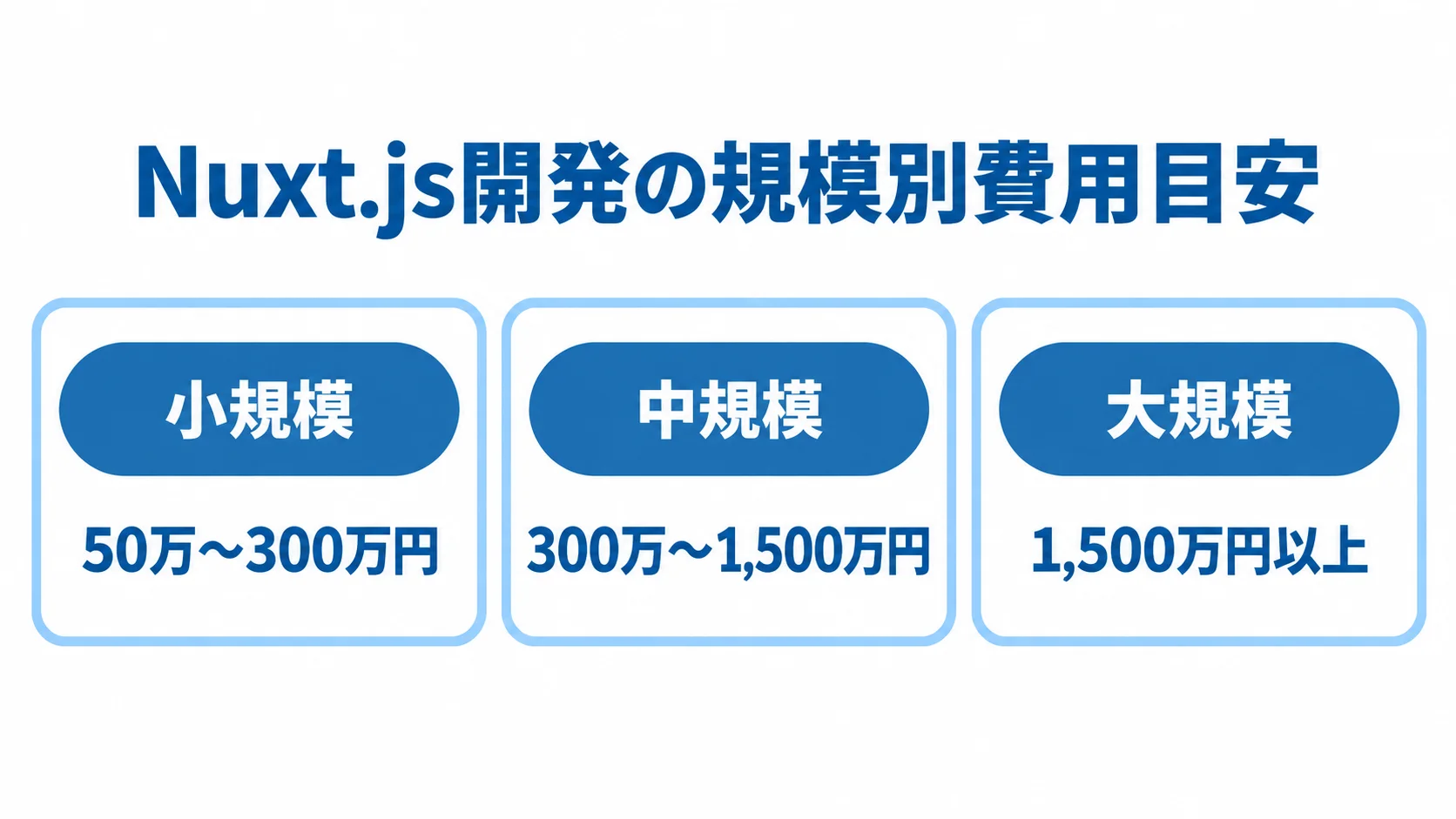 Nuxt.js開発の規模別費用 Nuxt.js開発の小規模・中規模・大規模それぞれの費用目安を並べた図