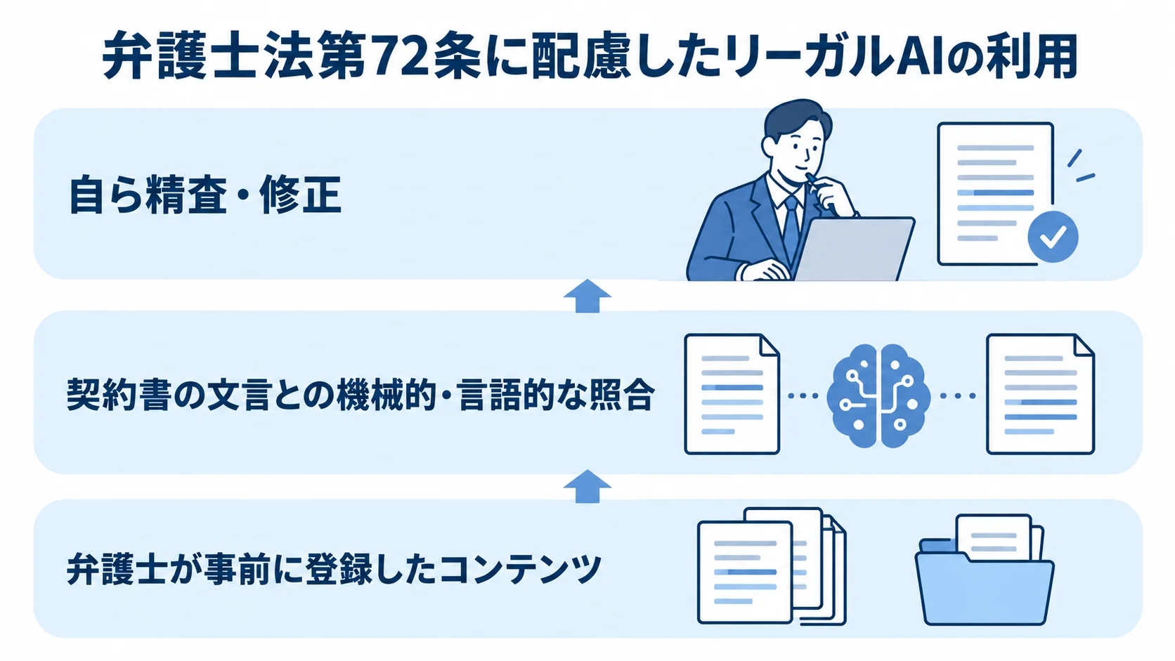 リーガルAIの照合と人による精査を示す図。 登録済みコンテンツとの照合から人による精査・修正までを積層で示した図。