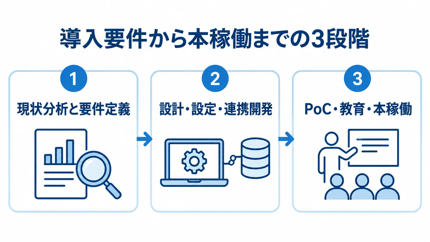 HACCP管理システム導入の3段階 食品製造業向けHACCP管理システムの導入を、現状分析と要件定義、設計・設定・連携開発、PoC・教育・本稼働の3段階で示した図解。