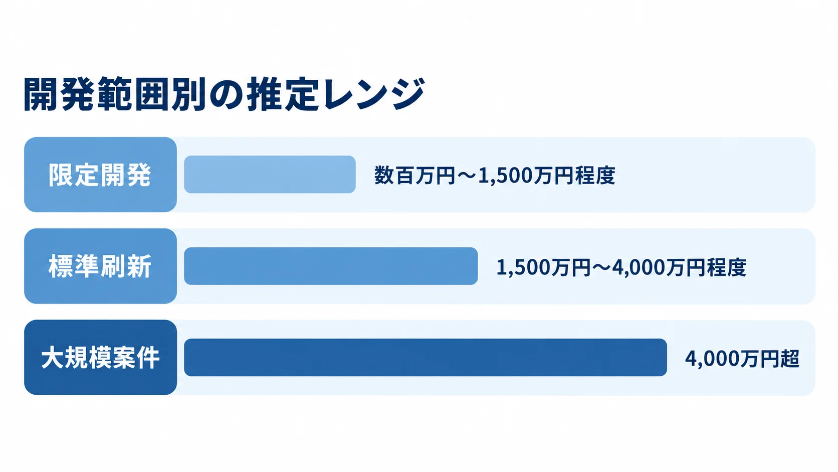 開発範囲別の申請管理システム費用目安を示す横棒図 限定開発、標準刷新、大規模案件の3区分を、本文に記載された開発費用の目安とともに横棒で示した図。