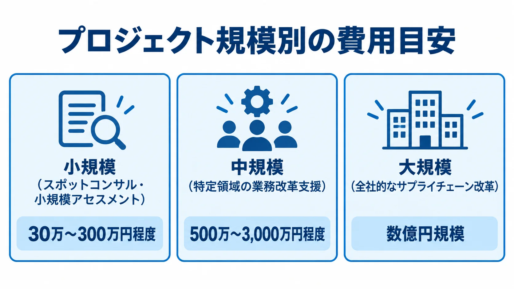 プロジェクト規模別のSCMコンサル費用目安 小規模、中規模、大規模のSCMコンサル費用目安を並べた3つのパネル図