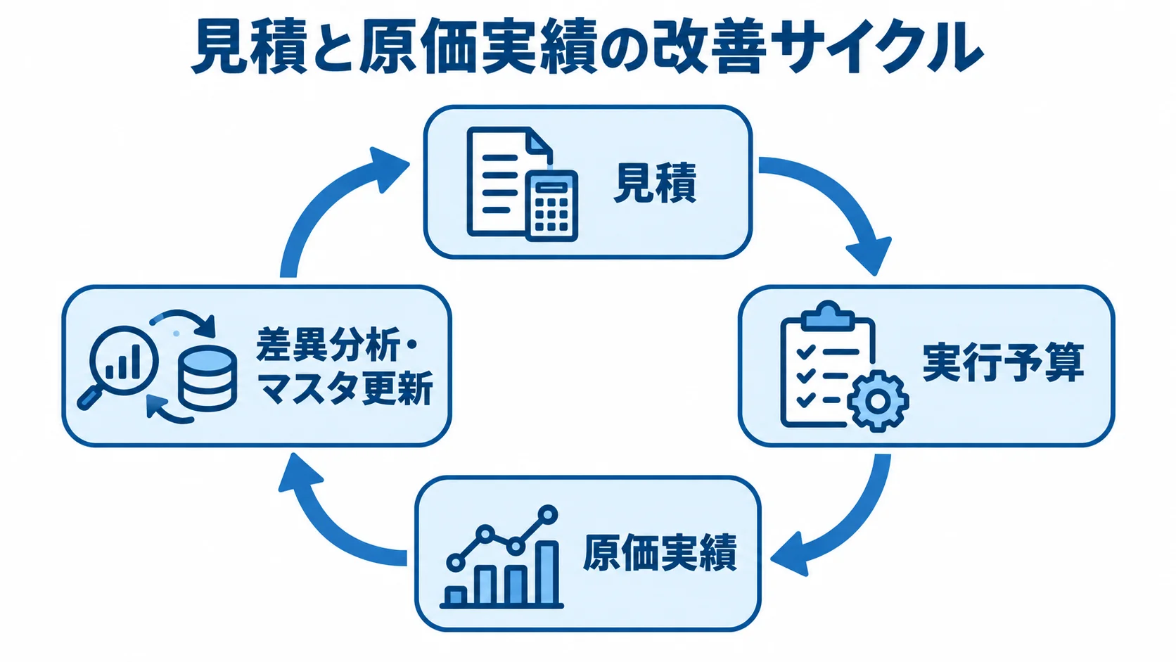 実行予算と原価実績を次の見積へ生かす流れ 見積、実行予算、原価実績、差異分析とマスタ更新が循環する図解。