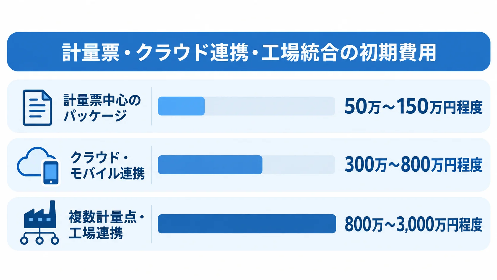 計量票中心のパッケージ、クラウド・モバイル連携、複数計量点・工場連携の3構成について、初期費用帯を横棒で比較した図。