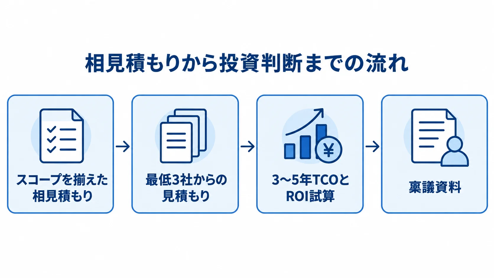 相見積もりを投資判断につなげる手順 スコープを揃えた相見積もり、最低3社からの見積もり、3〜5年TCOとROI試算、稟議資料の流れ図