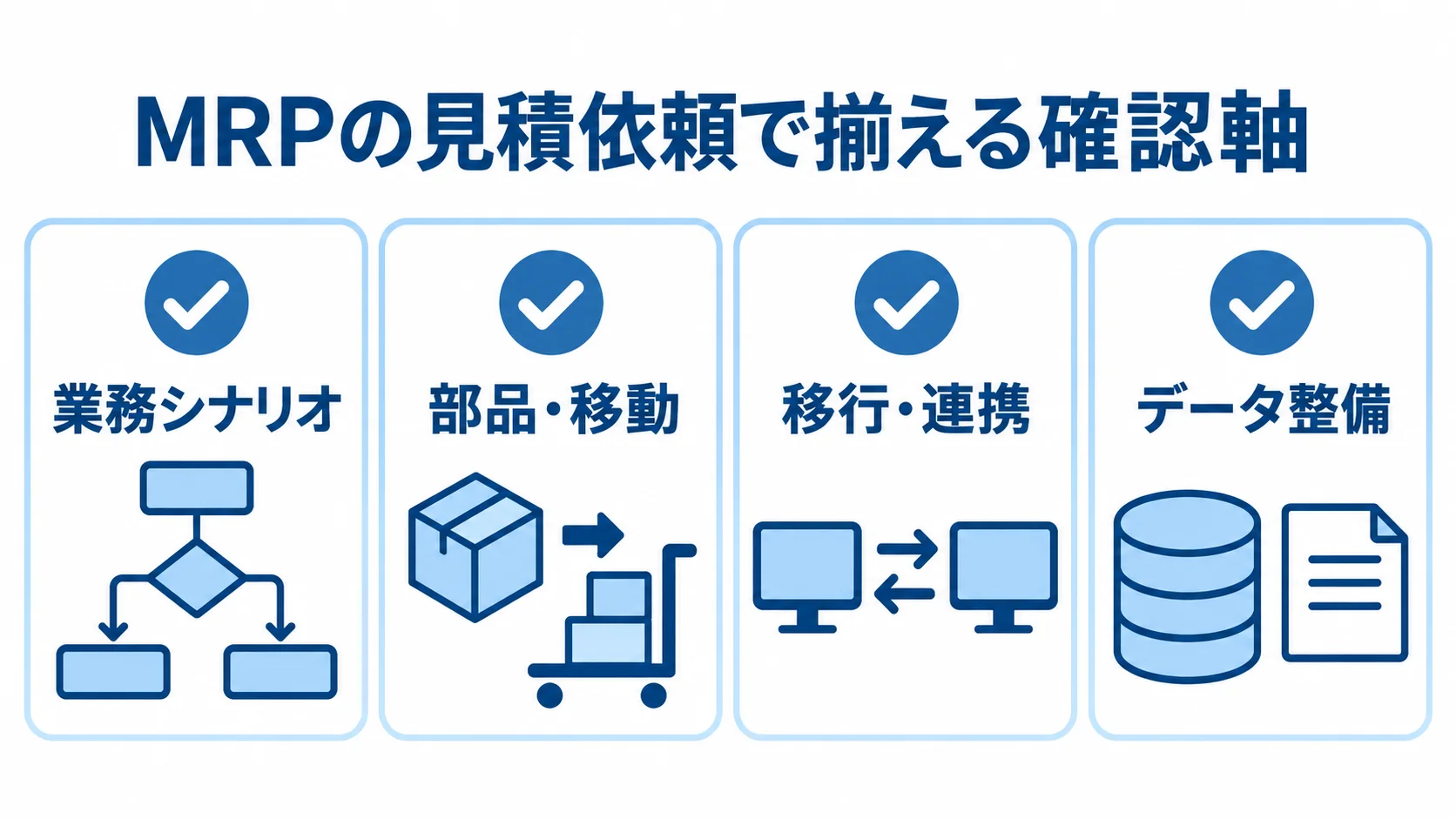 MRPの見積依頼で揃える4つの確認軸 MRPの見積依頼書に記載する業務シナリオ、部品・移動、移行・連携、データ整備の4項目を示した図。