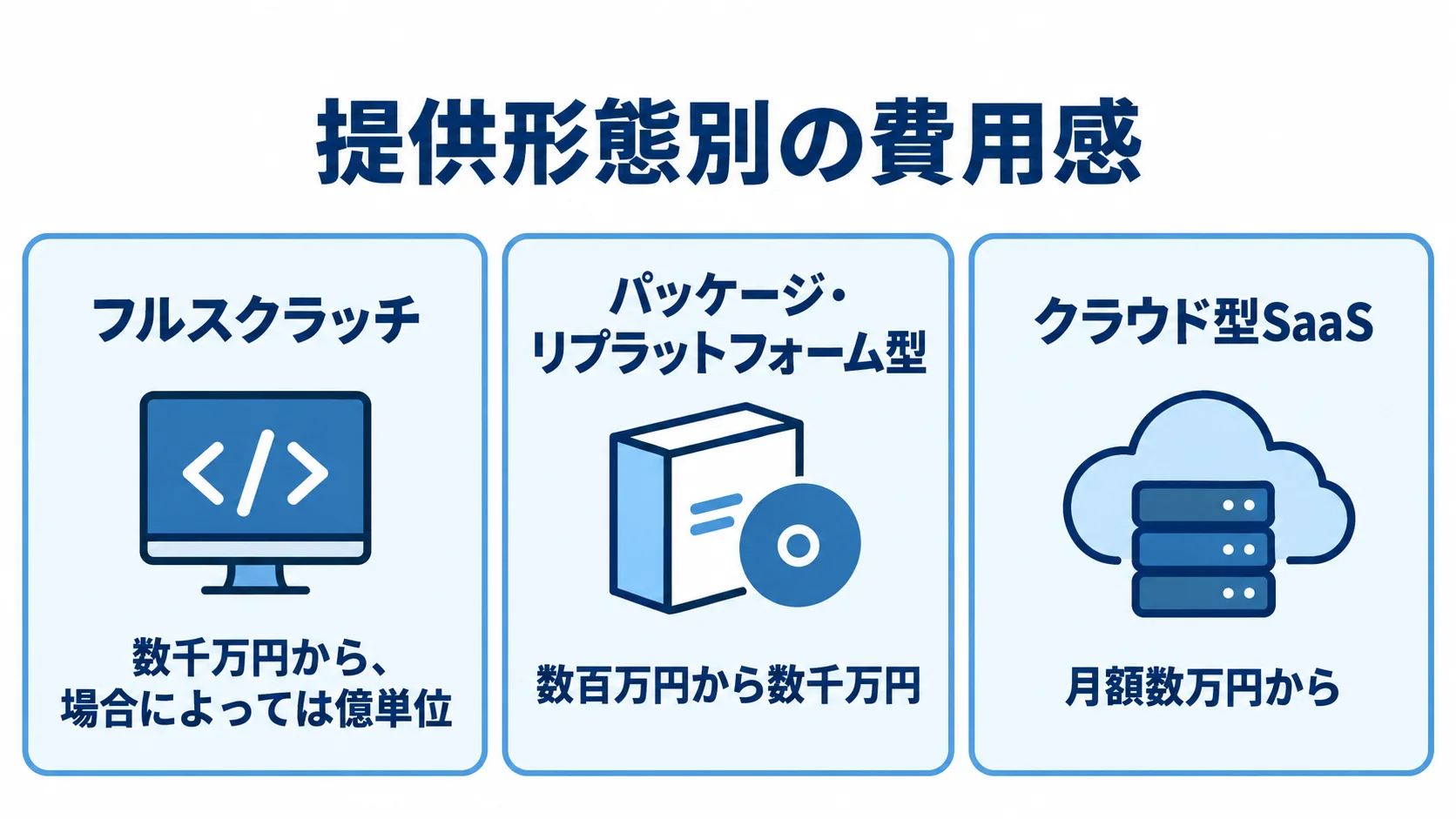 配車・物流管理システムの提供形態別費用幅 提供形態別の費用感として、フルスクラッチ、パッケージ・リプラットフォーム型、クラウド型SaaSの費用幅を3つのパネルに示した図解。