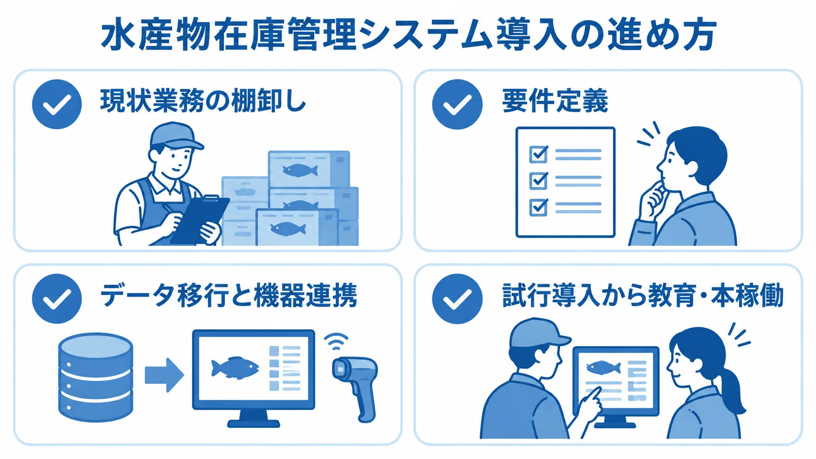 業務の棚卸し、要件定義、データと機器の検証、試行導入から本稼働までを4つのカードで示した図解。