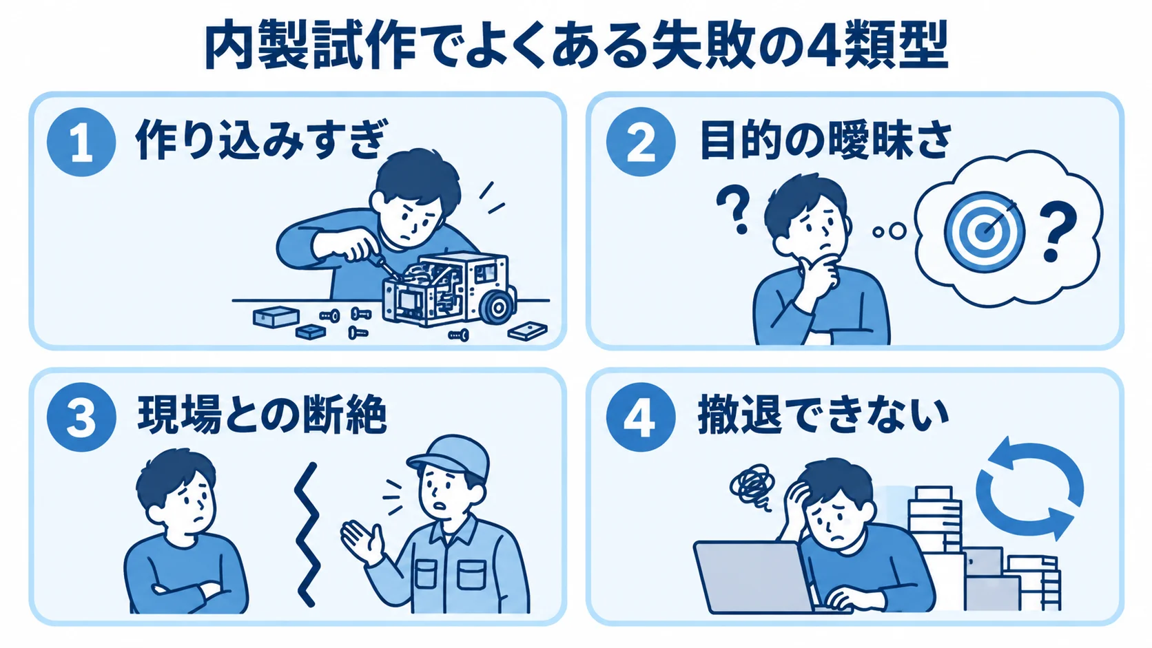 内製試作で起きやすい作り込みすぎ、目的の曖昧さ、現場との断絶、撤退できない状態の4つを並べた図。